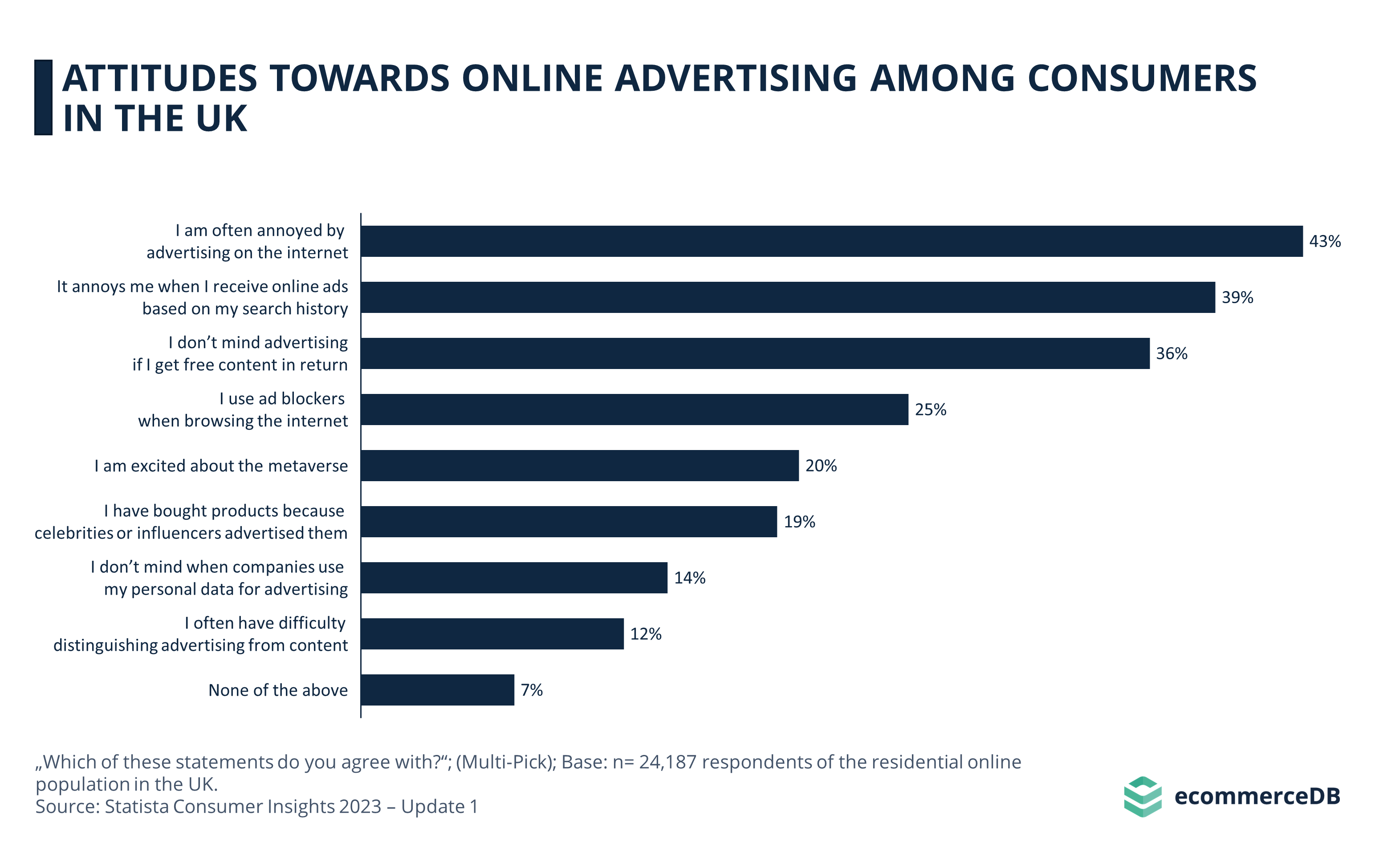 Attitudes Toward Online Advertising in the UK