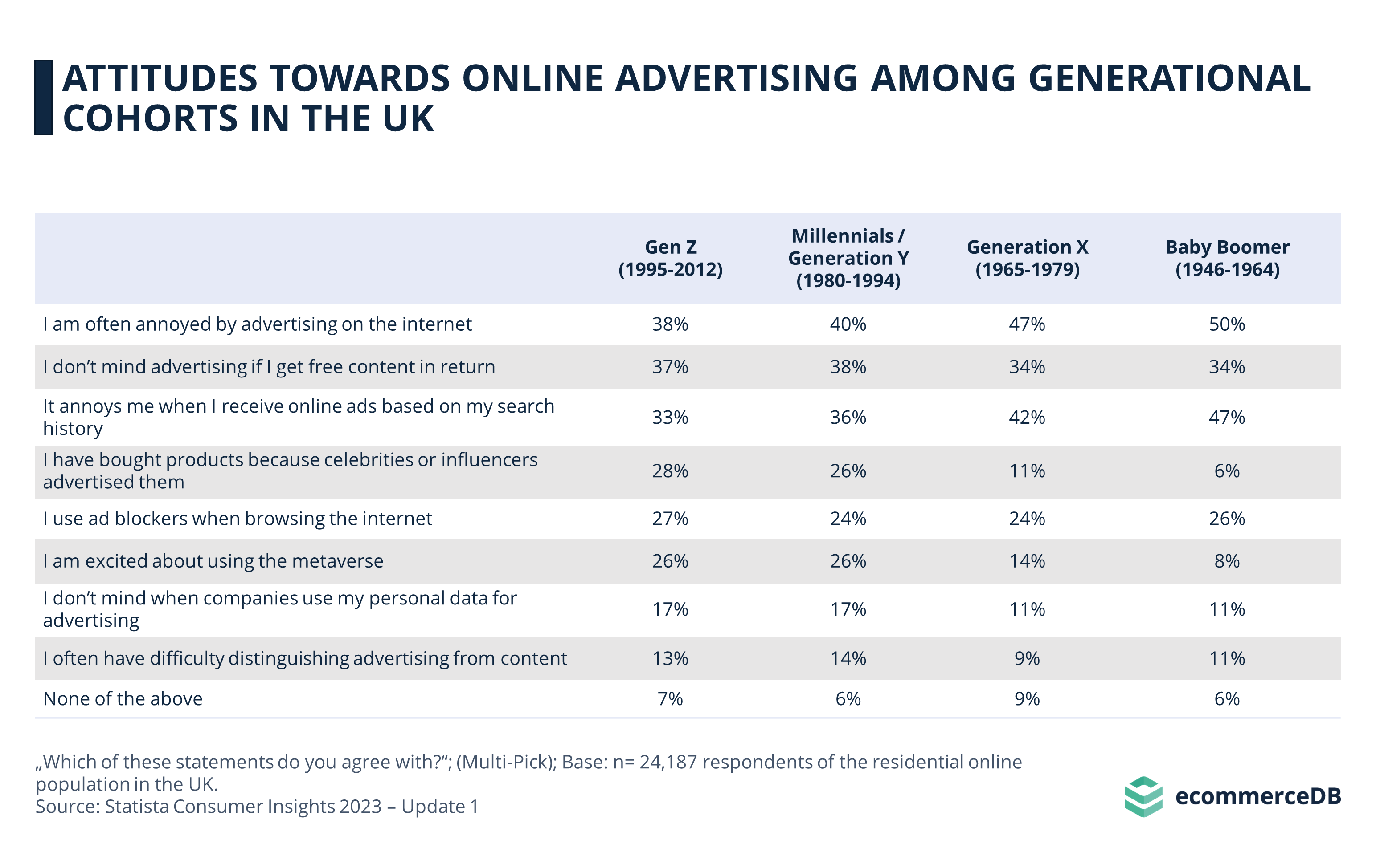 Attitudes Toward Online Advertising in the UK Among Generations