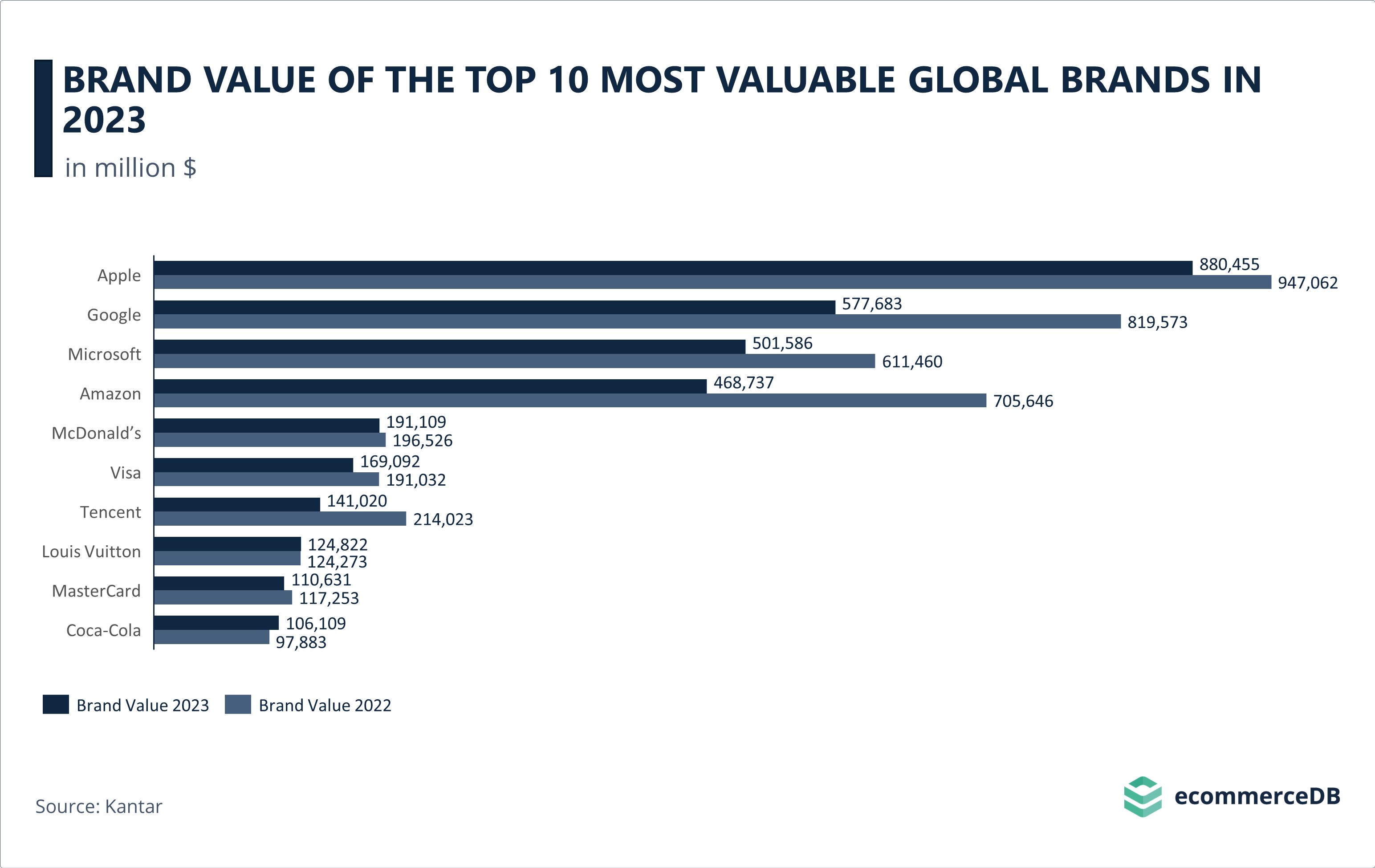 Brand Value of the Top 10 Most Valuable Global Brands in 2023