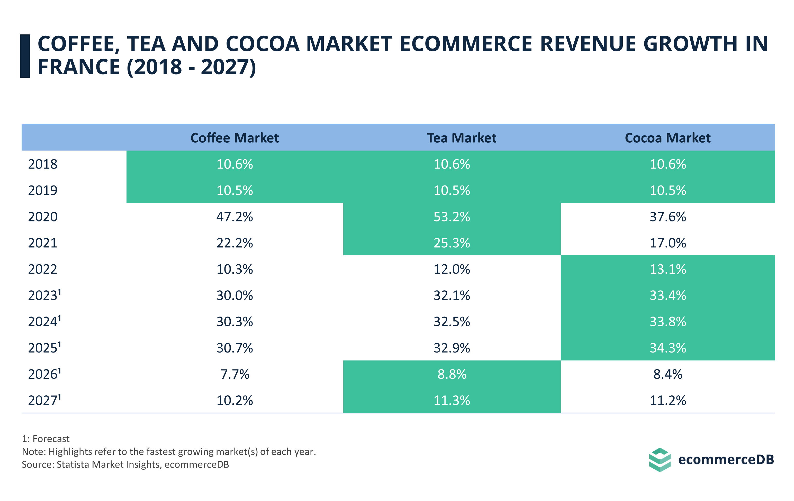 Coffee, Tea and Cocoa Market eCommerce Revenue Growth in France (2018–2027)