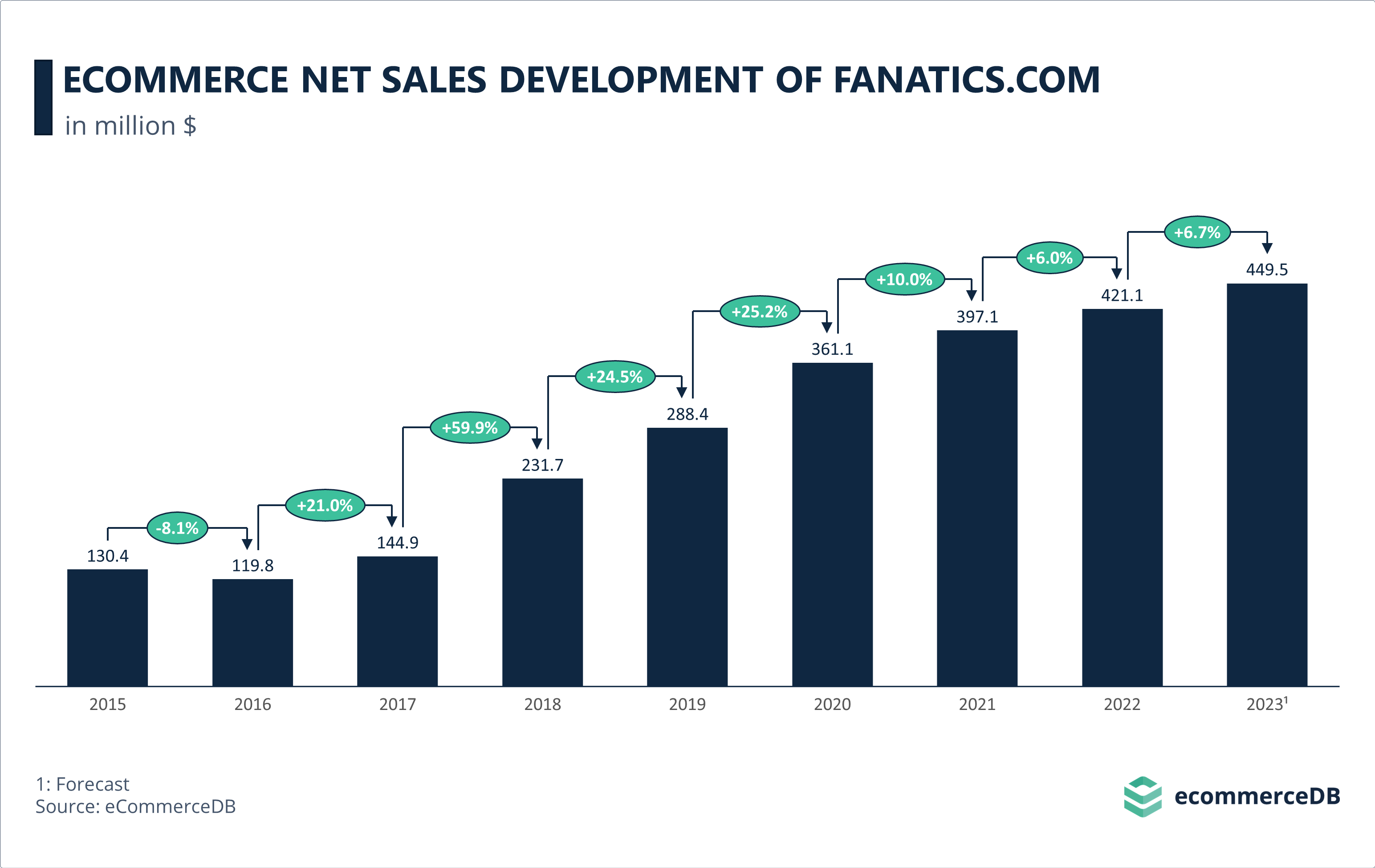 Fanatics, Inc, ecommerce