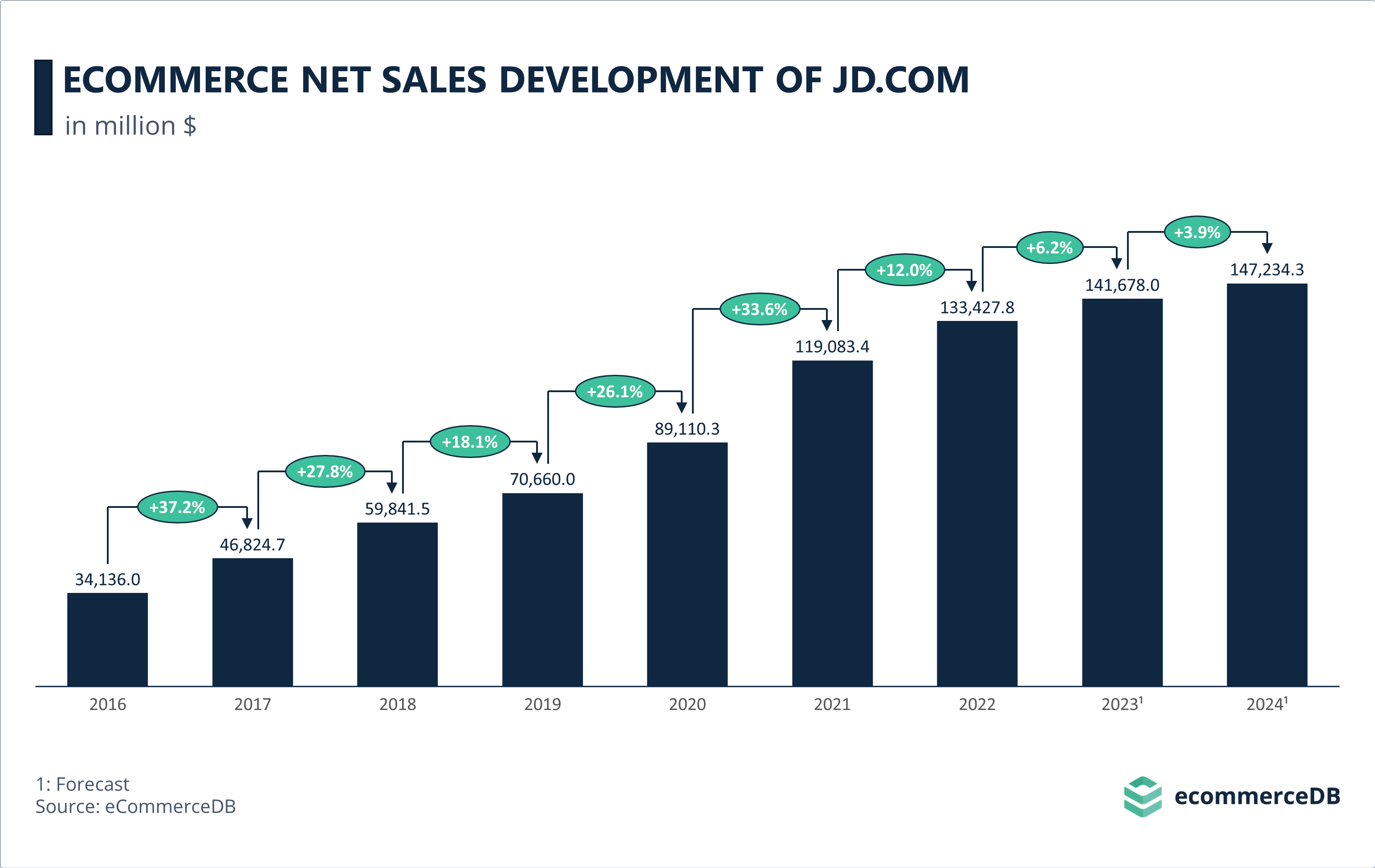 eCommerce Net Sales Development of JD.COM