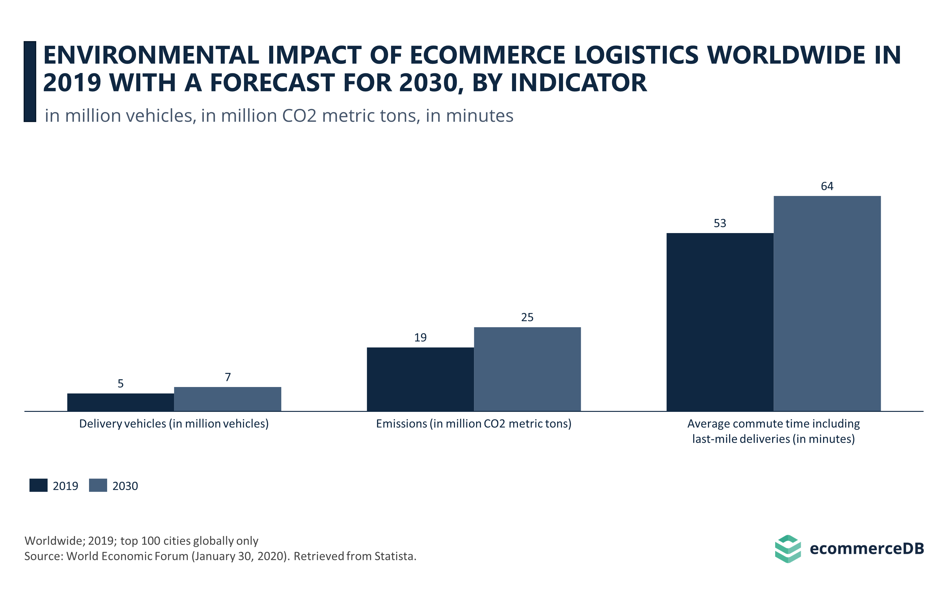 Environmental impact of e-commerce logistics worldwide in 2019 with a forecast for 2030, by indicator