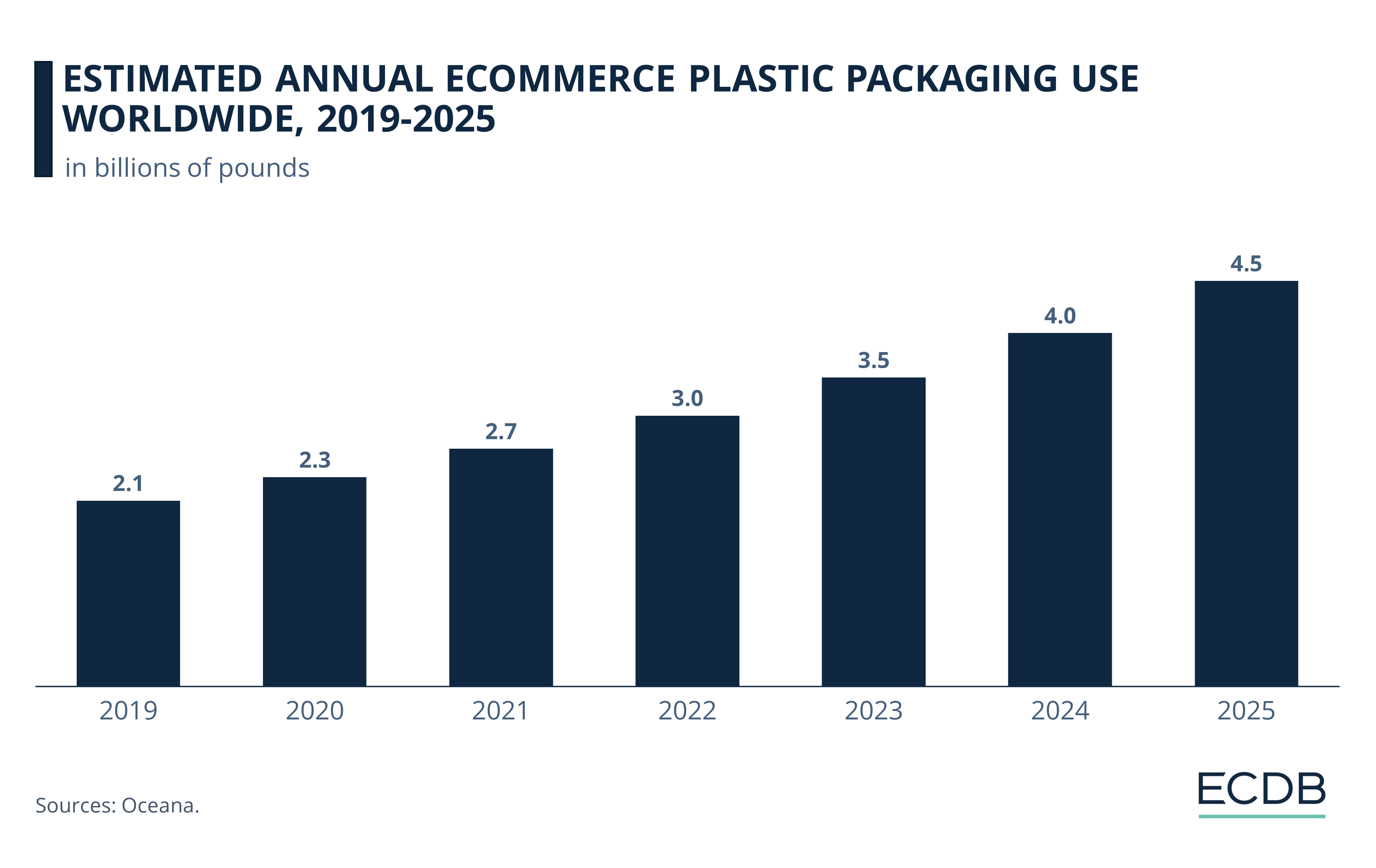 Estimated Annual eCommerce Plastic Packaging Use Worldwide, 2019-2025