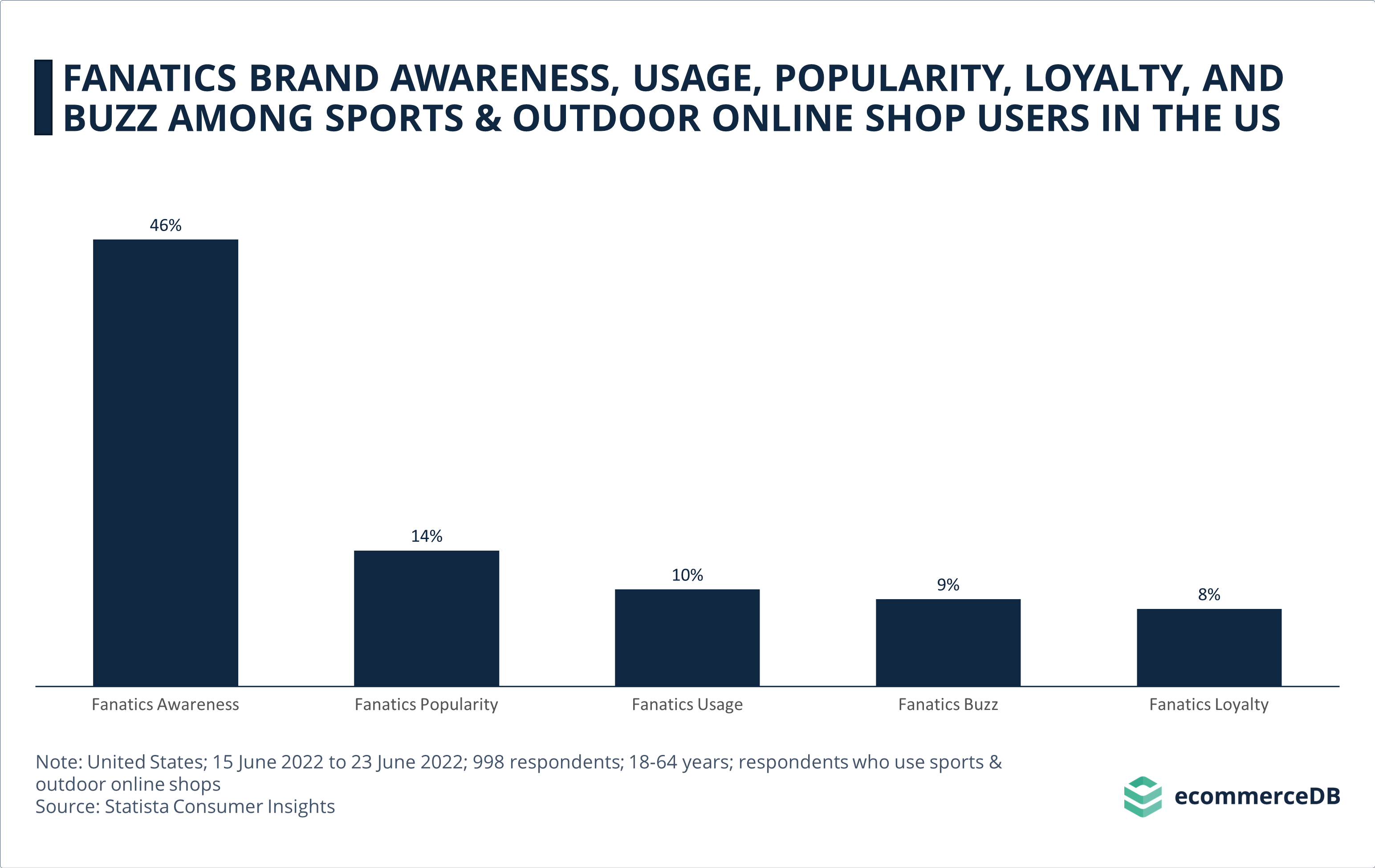 Fanatics Brand Awareness, Usage, Popularity, Loyalty, and Buzz Among Sports & Outdoor Online Shop Users in the US