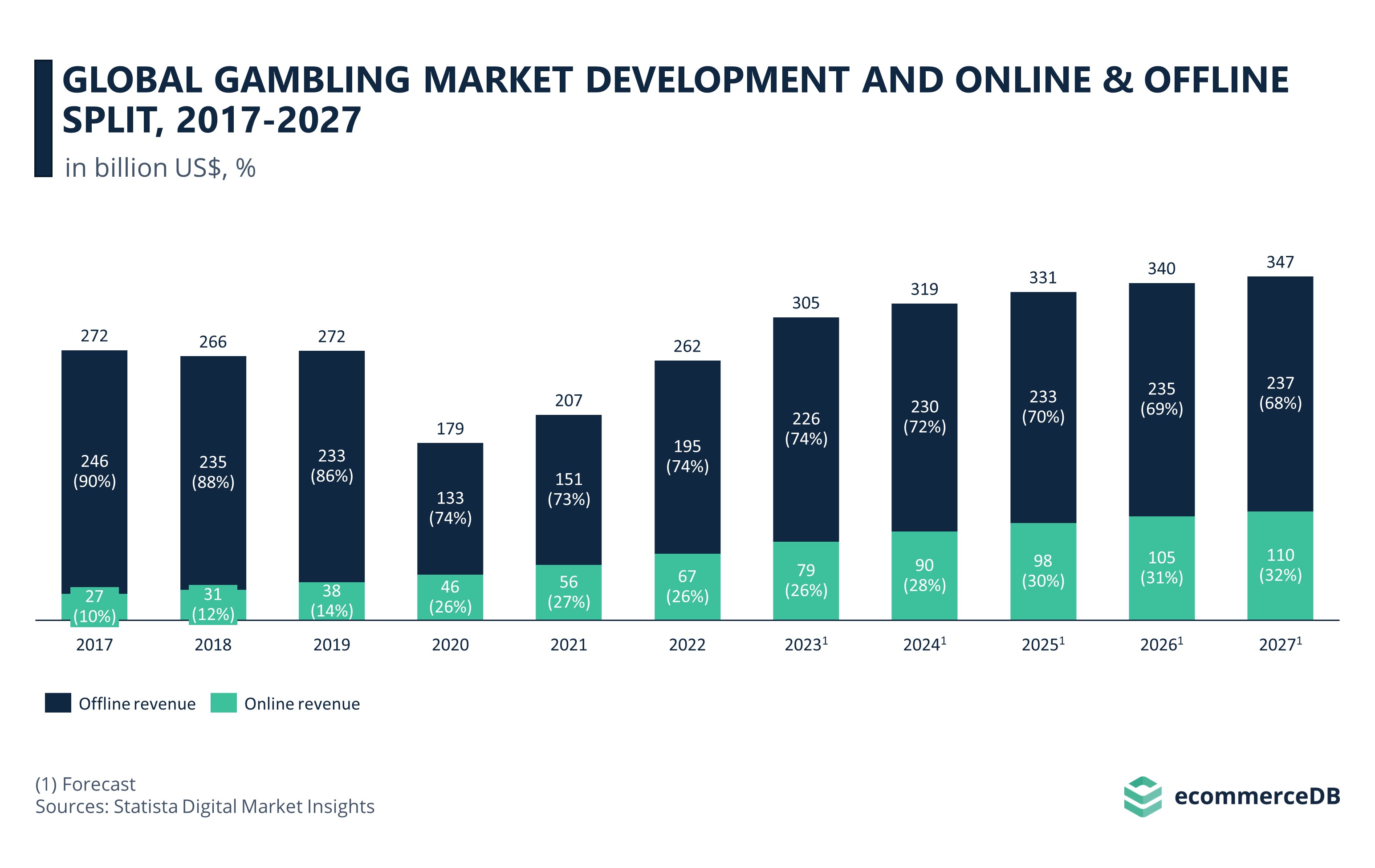 Global gambling market development and online & offline split, 2017-2027