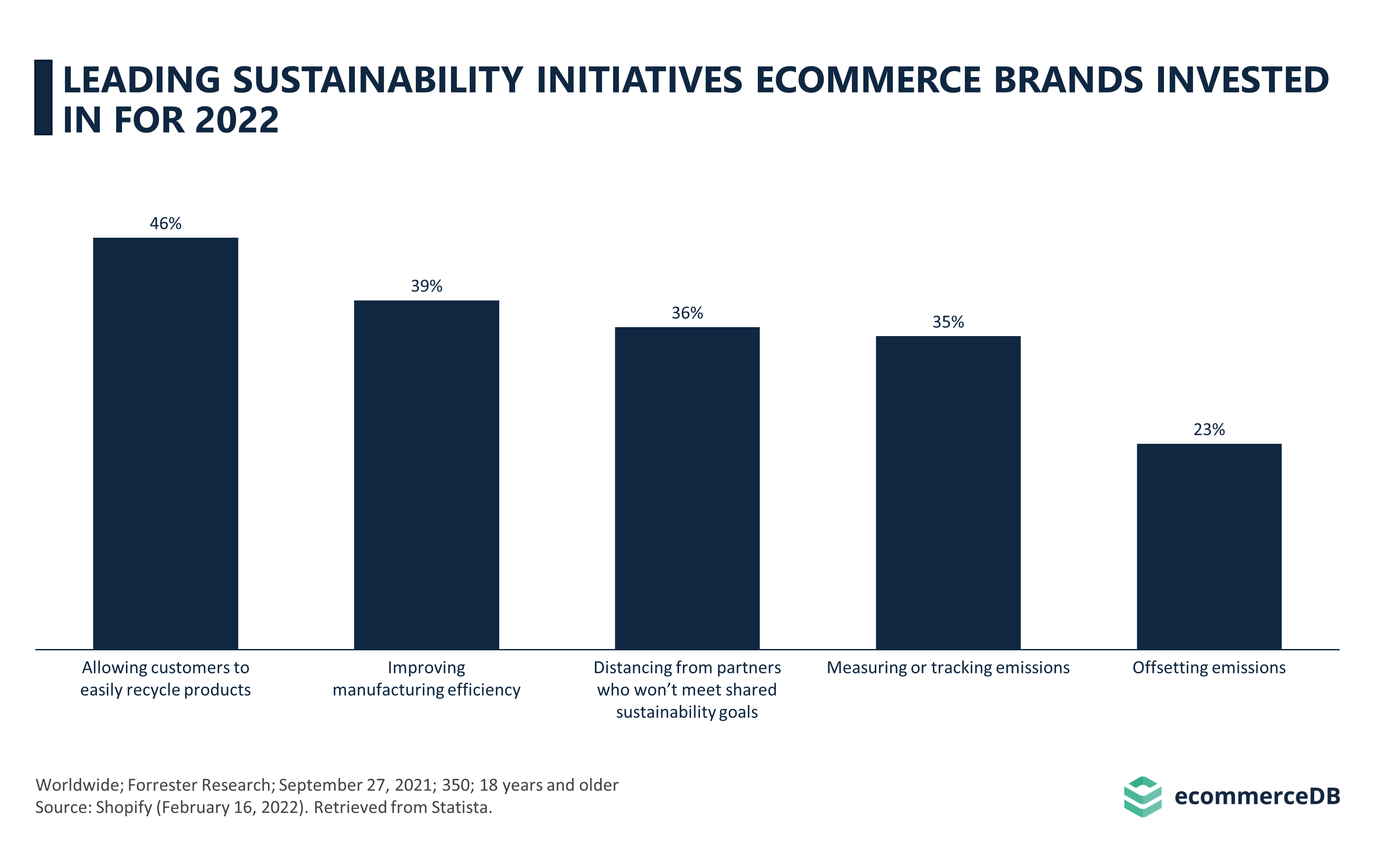 Leading sustainability initiatives e-commerce brands are investing in for 2022