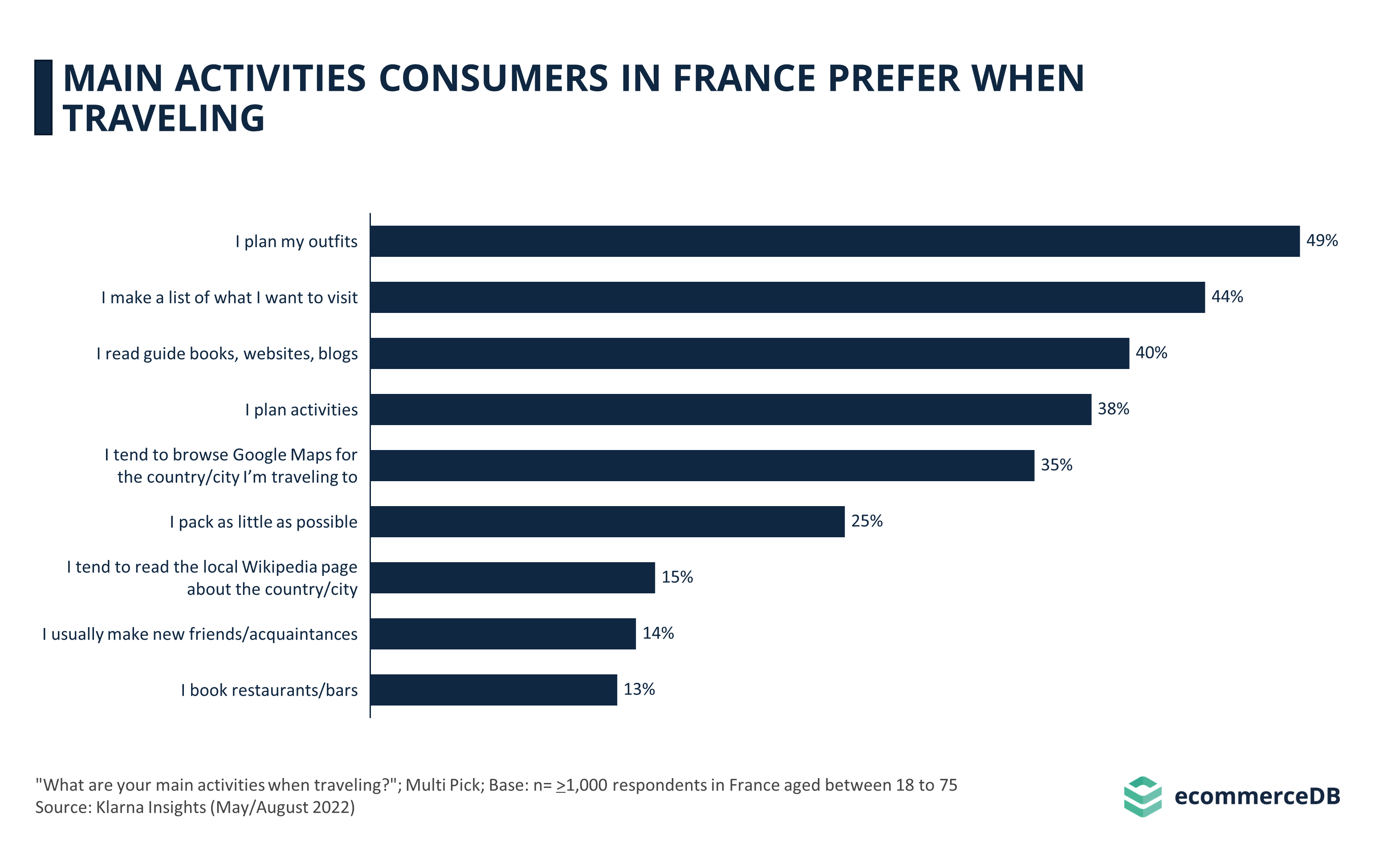 Main Activities When Traveling of Consumers in France