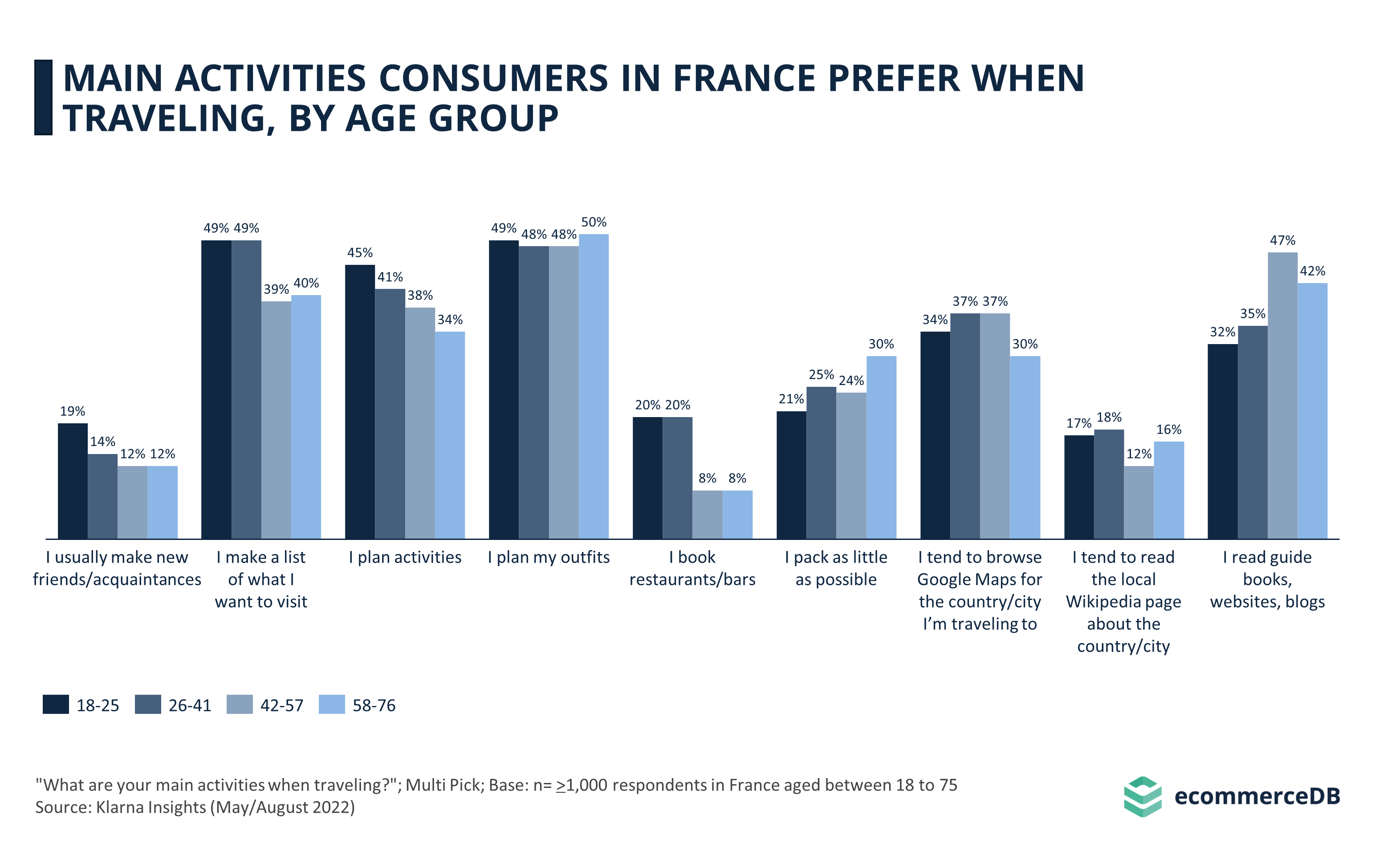 Main Activities When Traveling of Consumers in France by Age Group