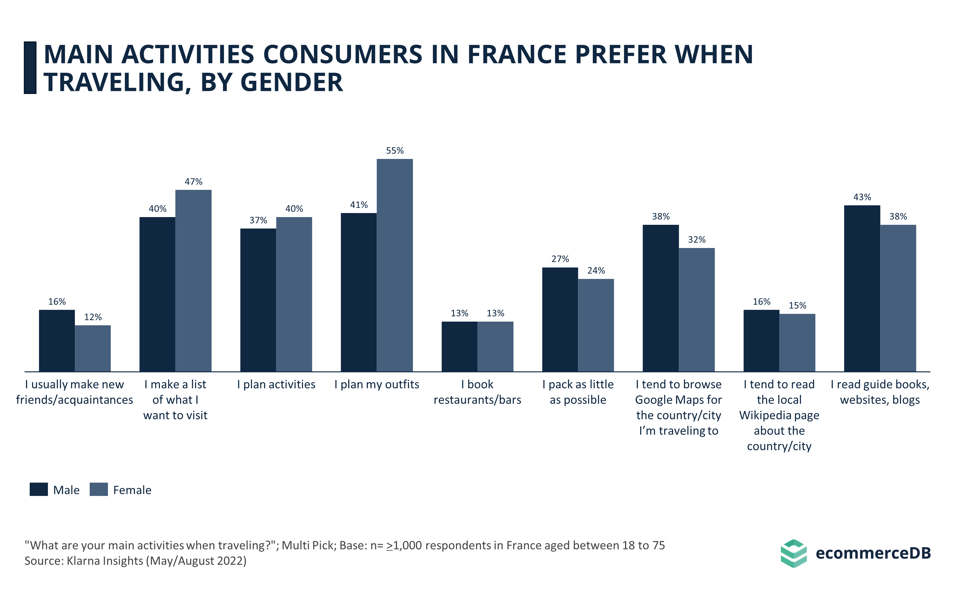 Main Activities When Traveling of Consumers in France by Gender