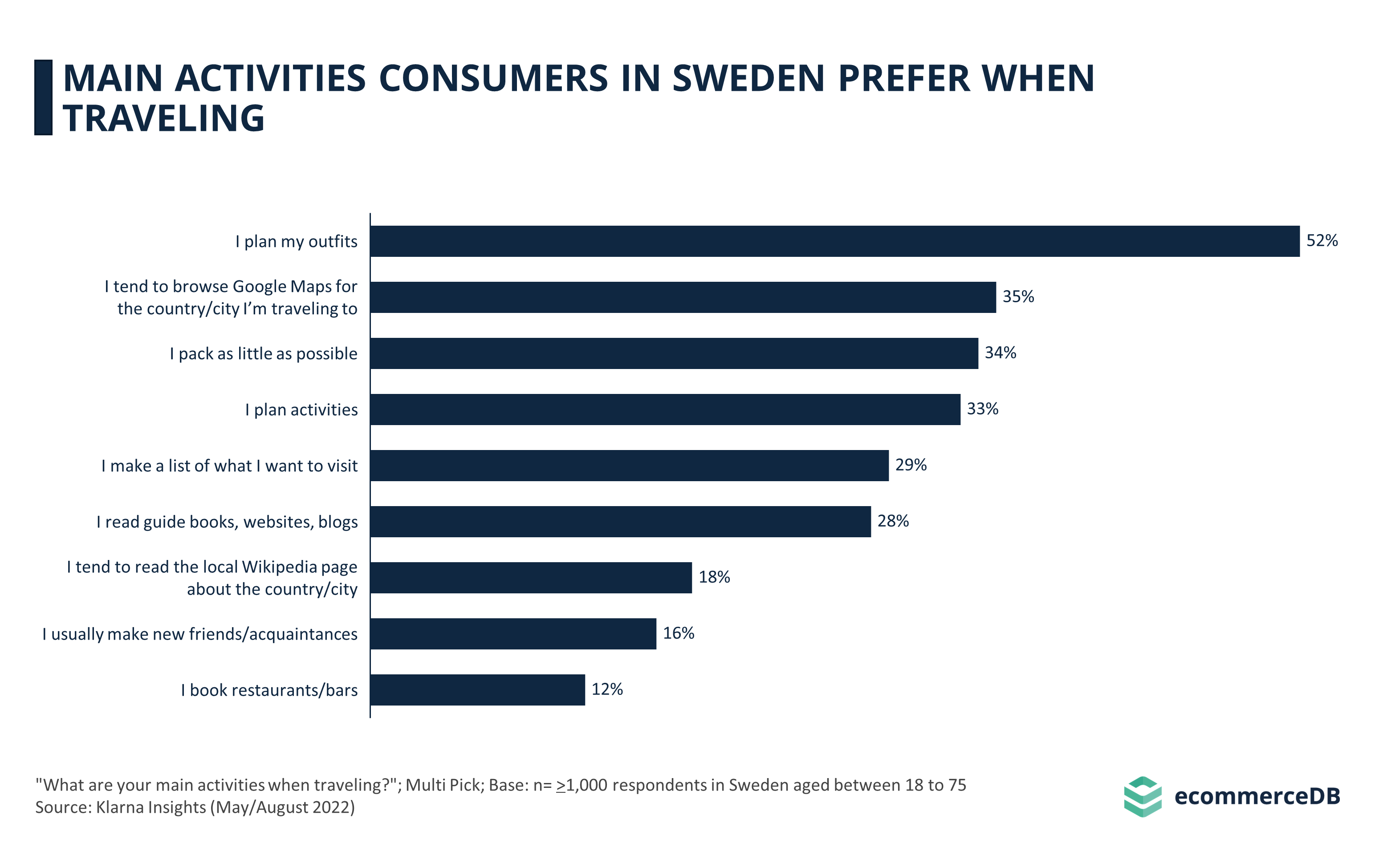 Main Activities Consumers in Sweden Prefer When Traveling 