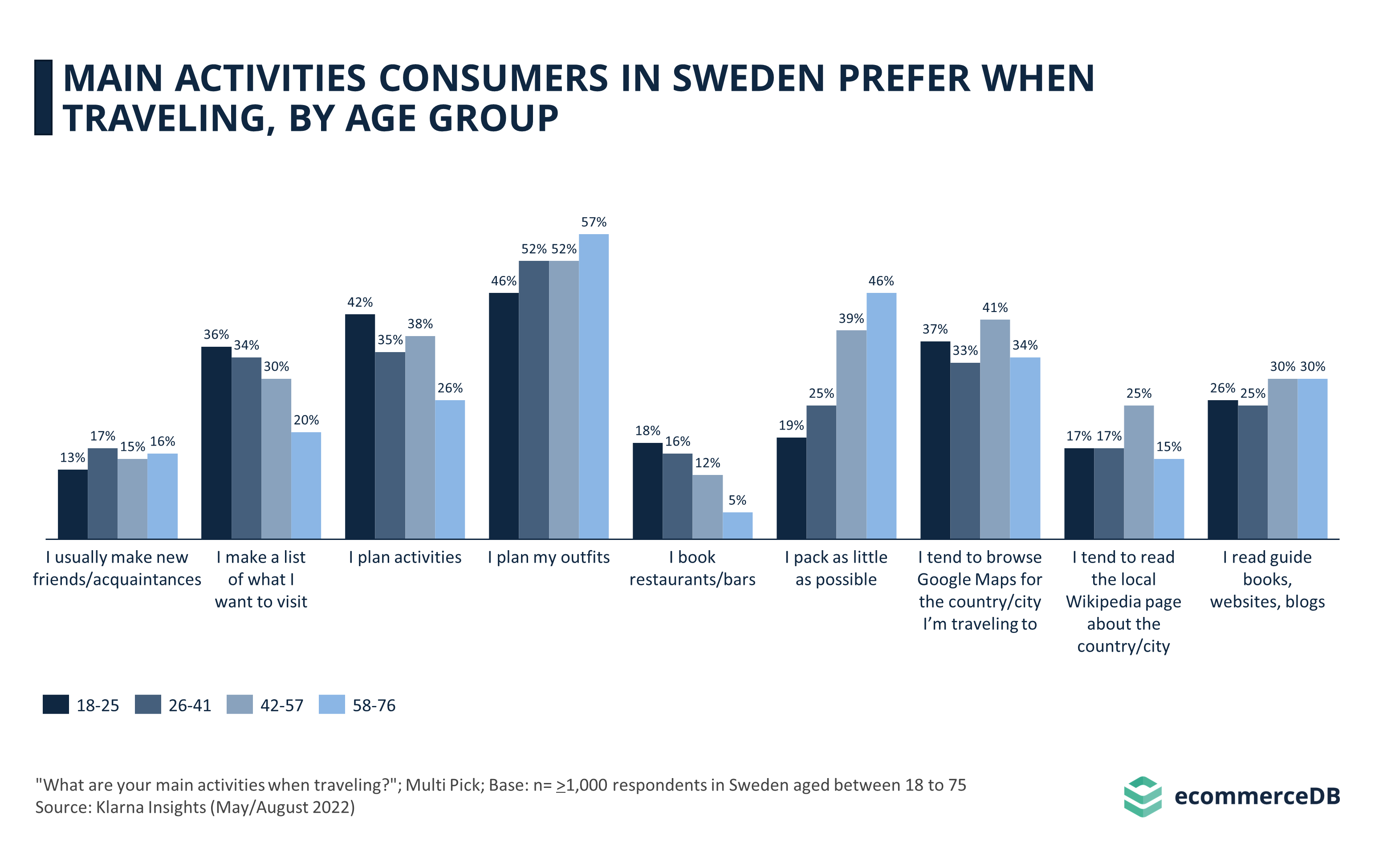 Main Activities When Consumers in Sweden Prefer When Traveling, by Age Group