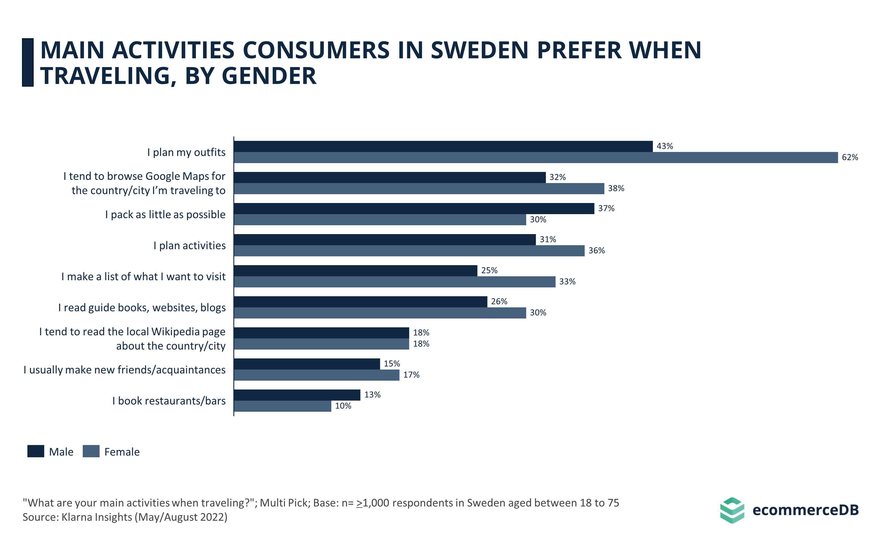 Main Activities Consumers in Sweden Prefer When Traveling, by Gender