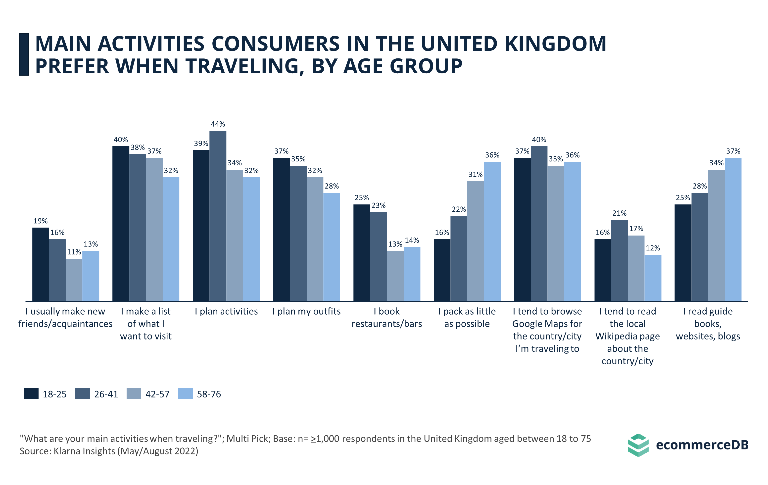 Main Activities Consumers in the United Kingdom Prefer When Traveling, by Age Group