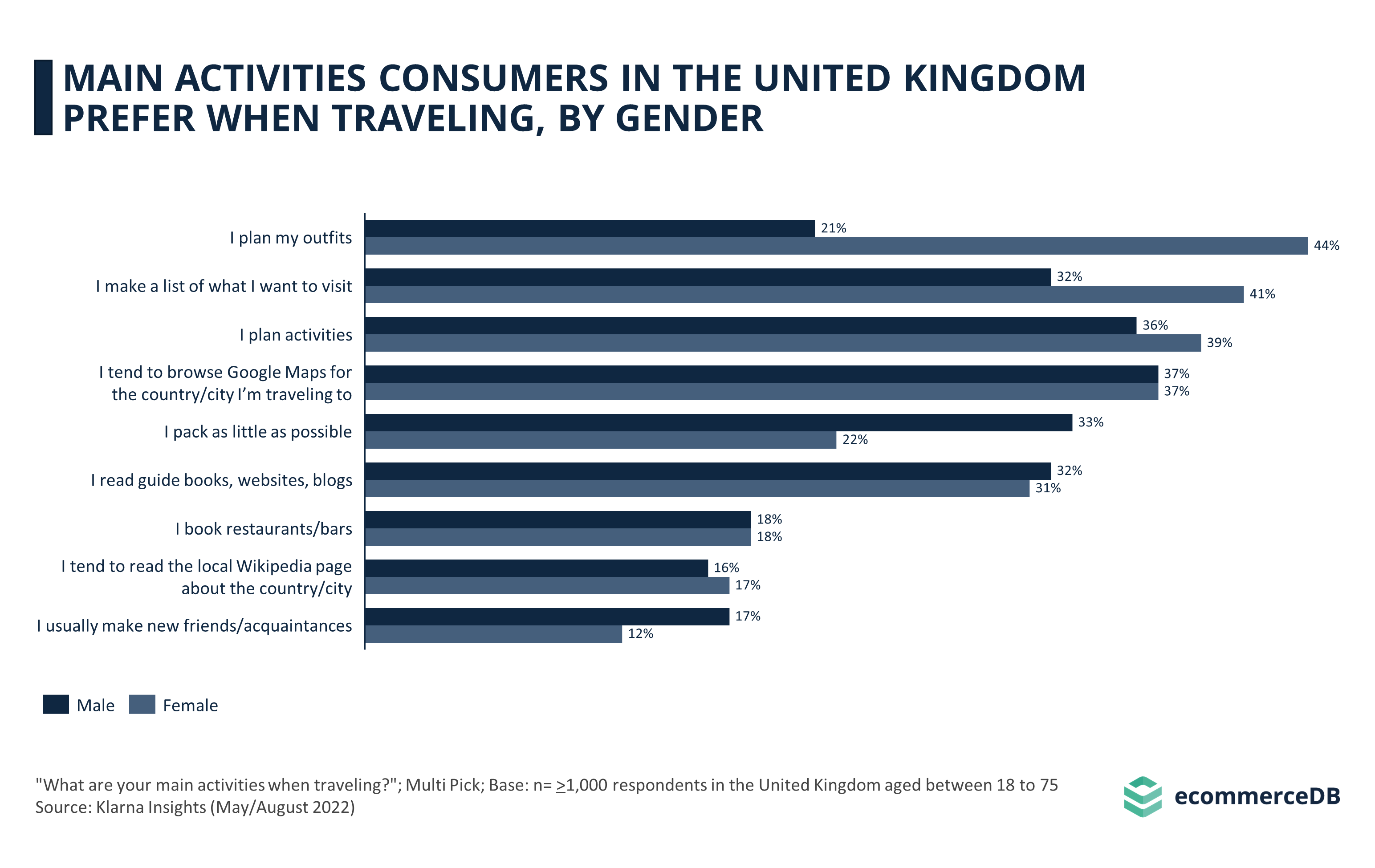 Main Activities Consumers in the United Kingdom Prefer When Traveling, by Gender