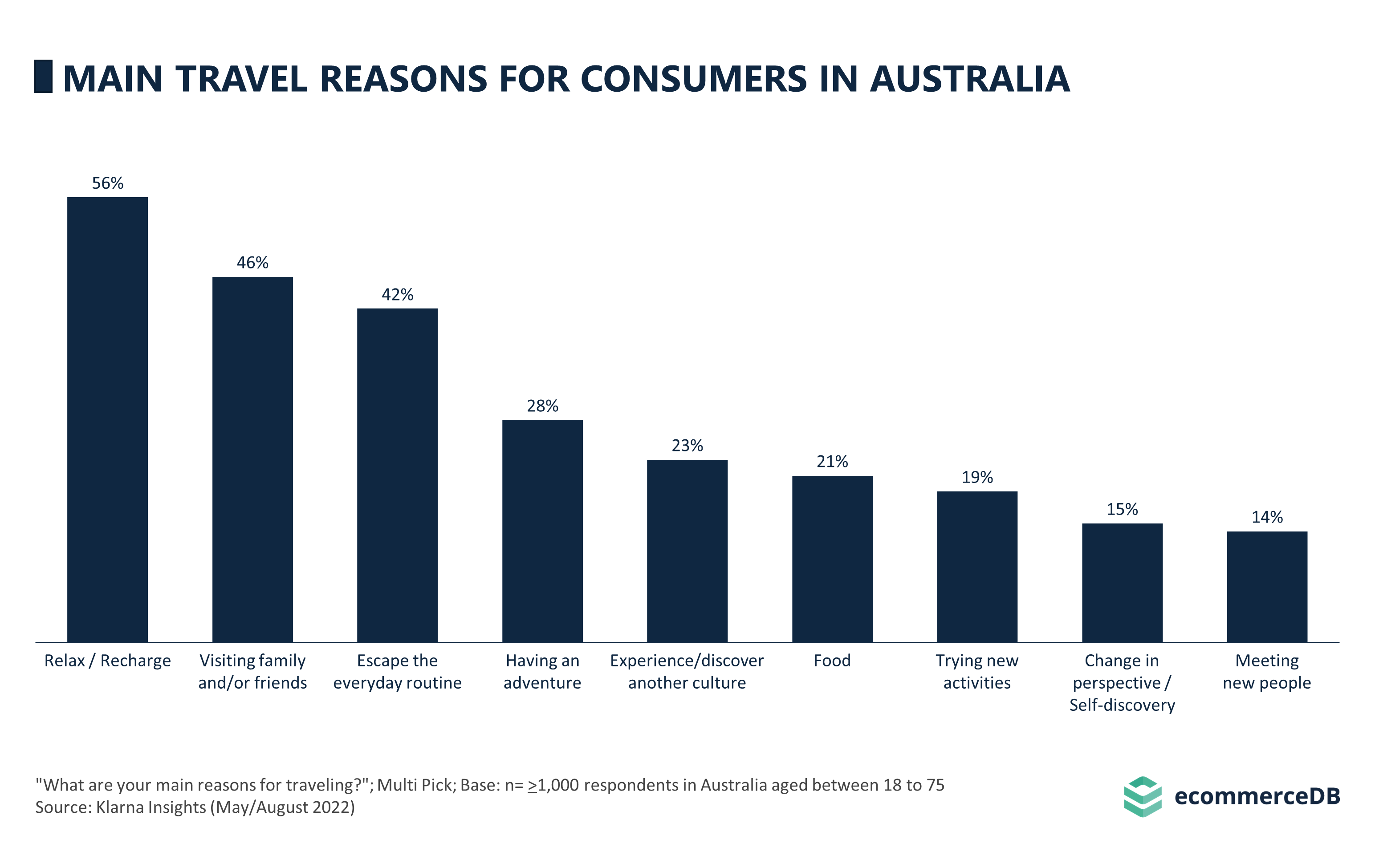 Main Travel Reasons for Consumers in Australia