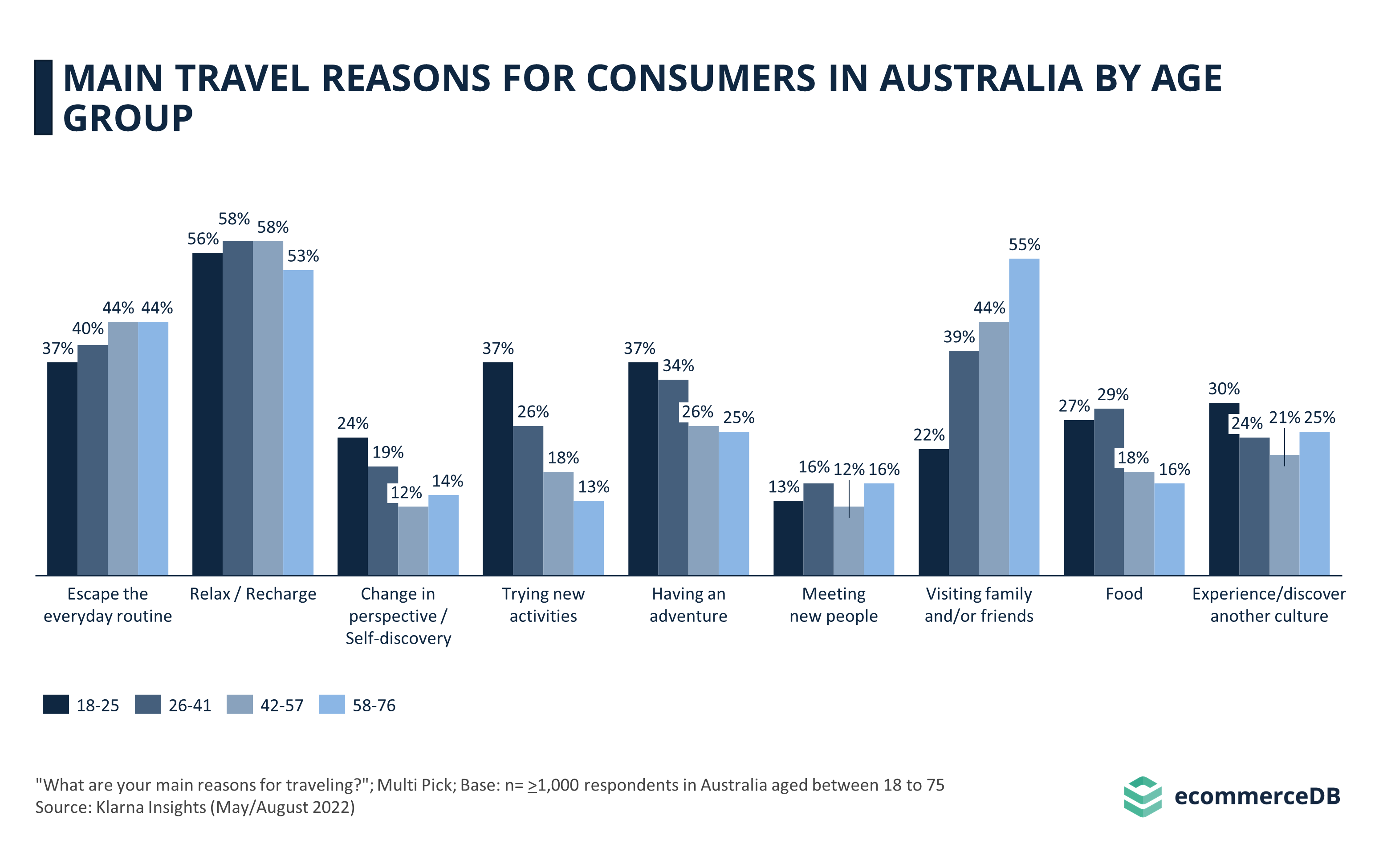 Main Travel Reasons for Consumers in Australia by Age Group