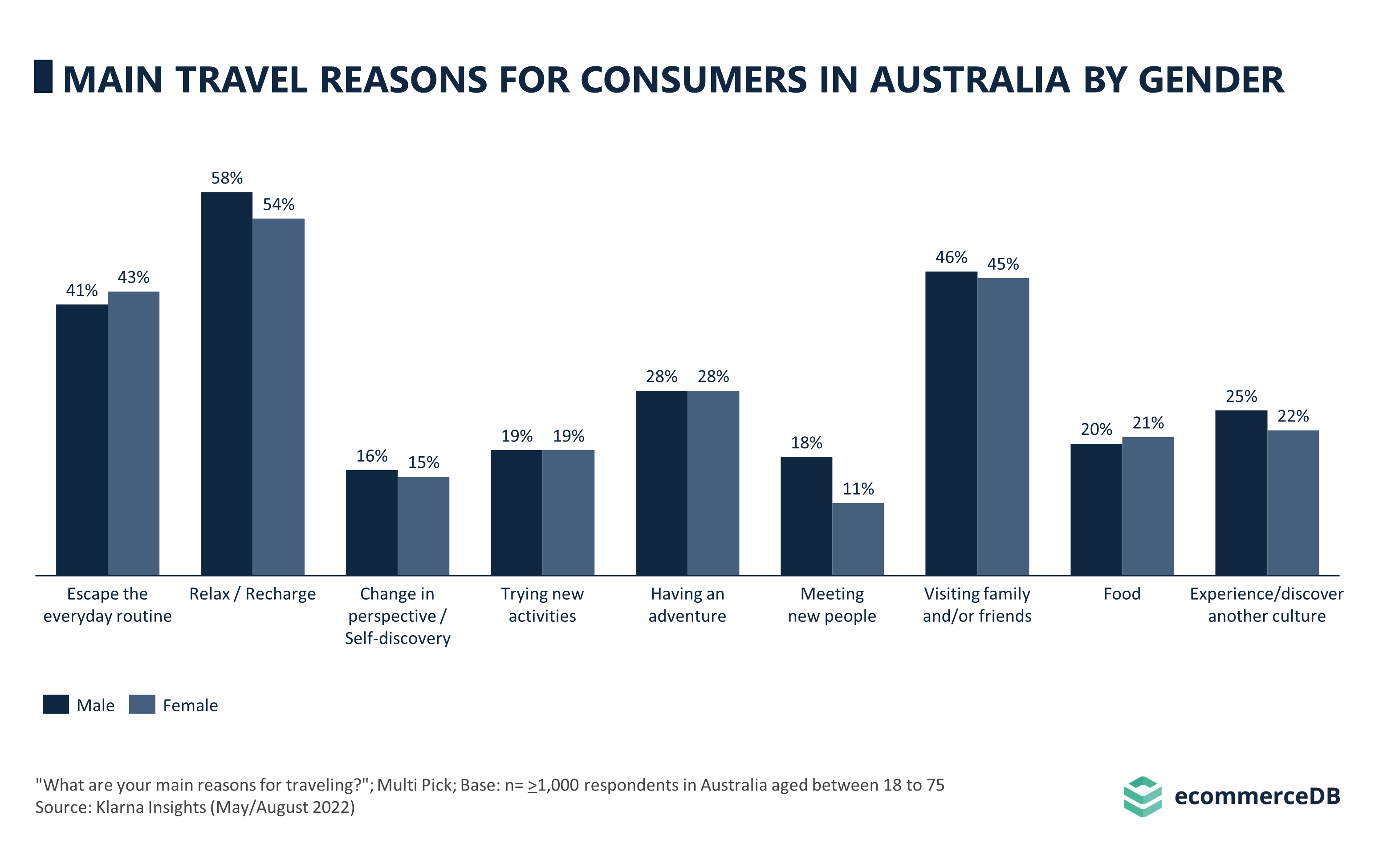 Main Travel Reasons for Consumers in Australia by Gender