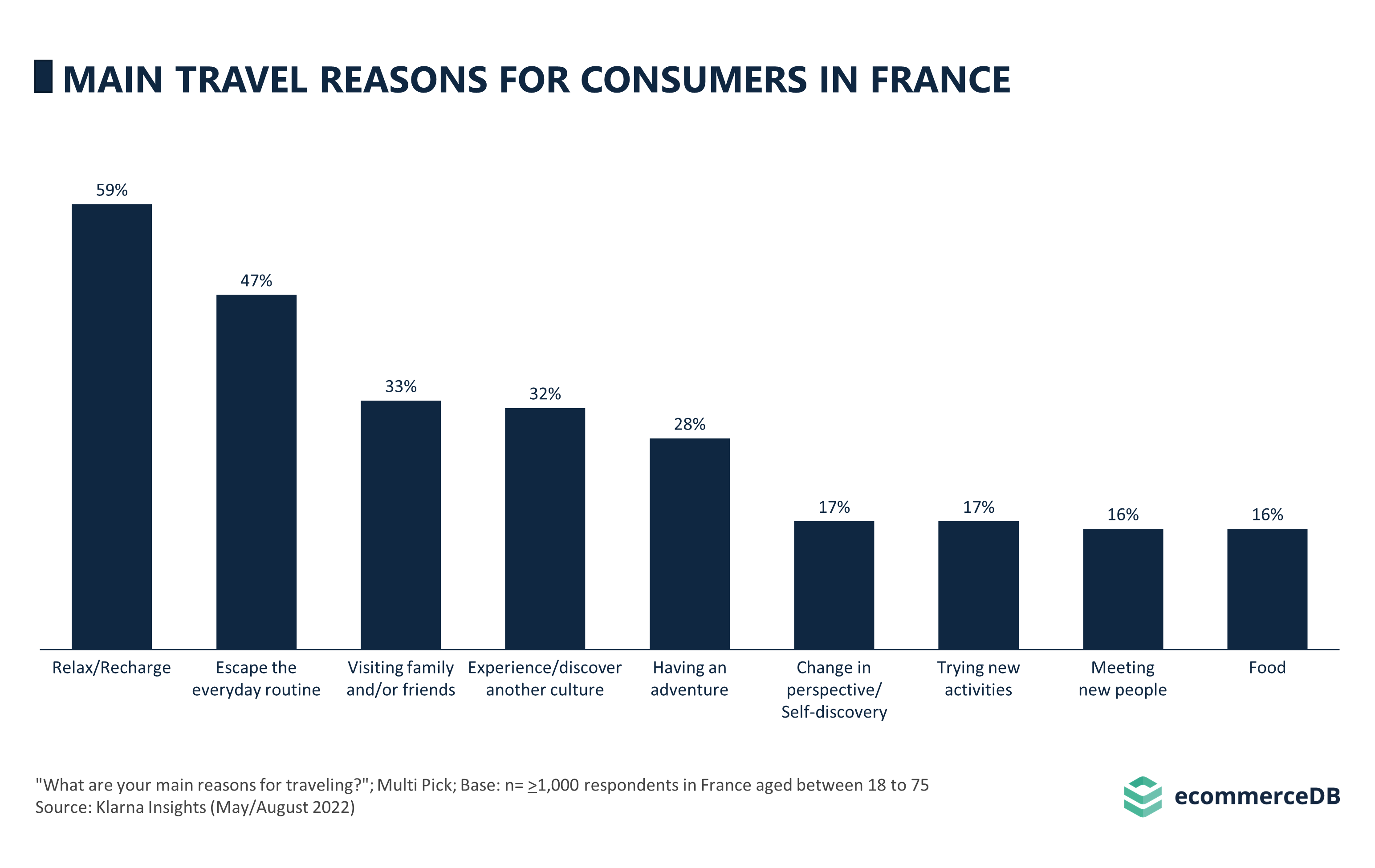 Main Travel Reasons for Consumers in France