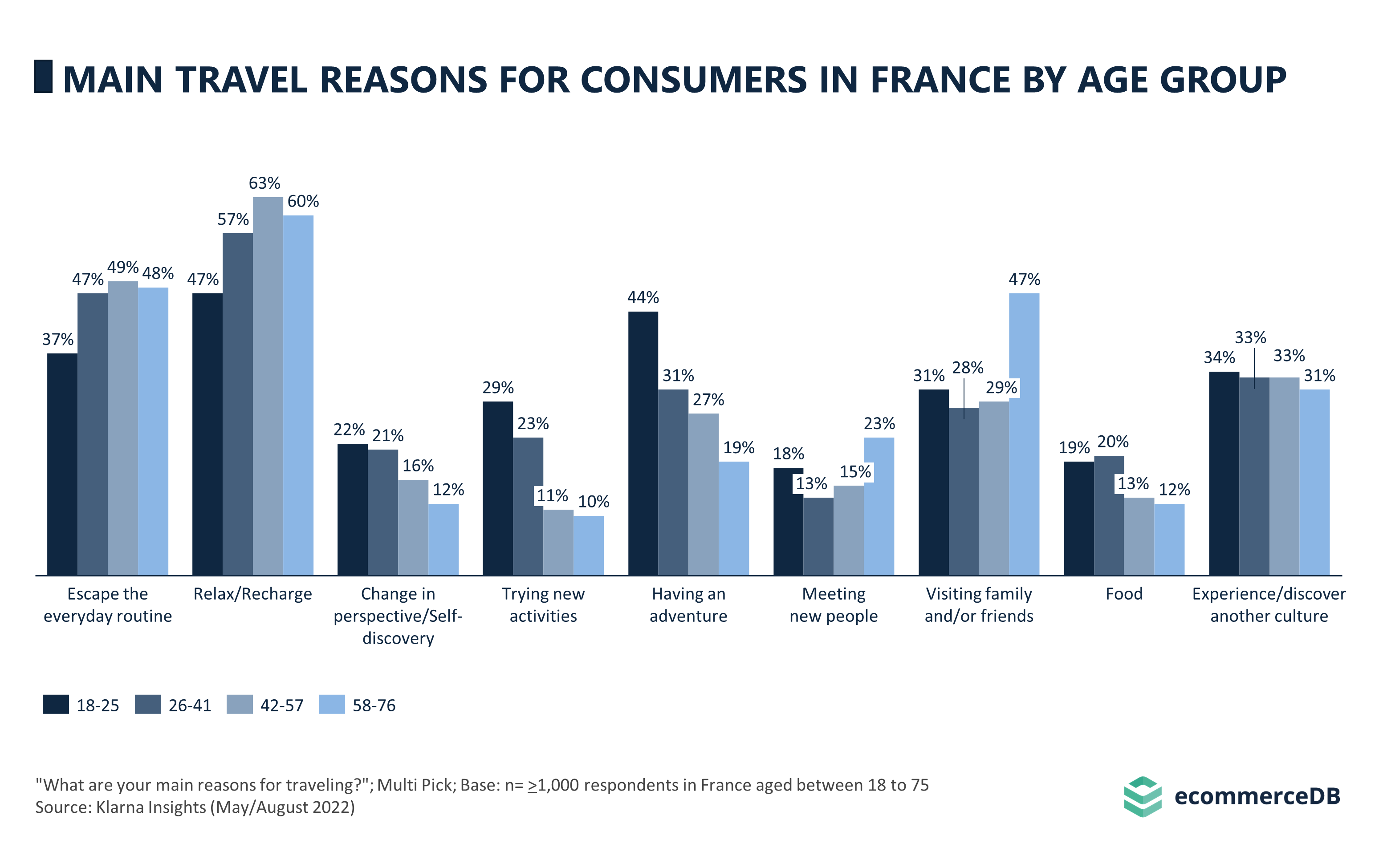Main Travel Reasons for Consumers in France by Age Group (Bar Chart)
