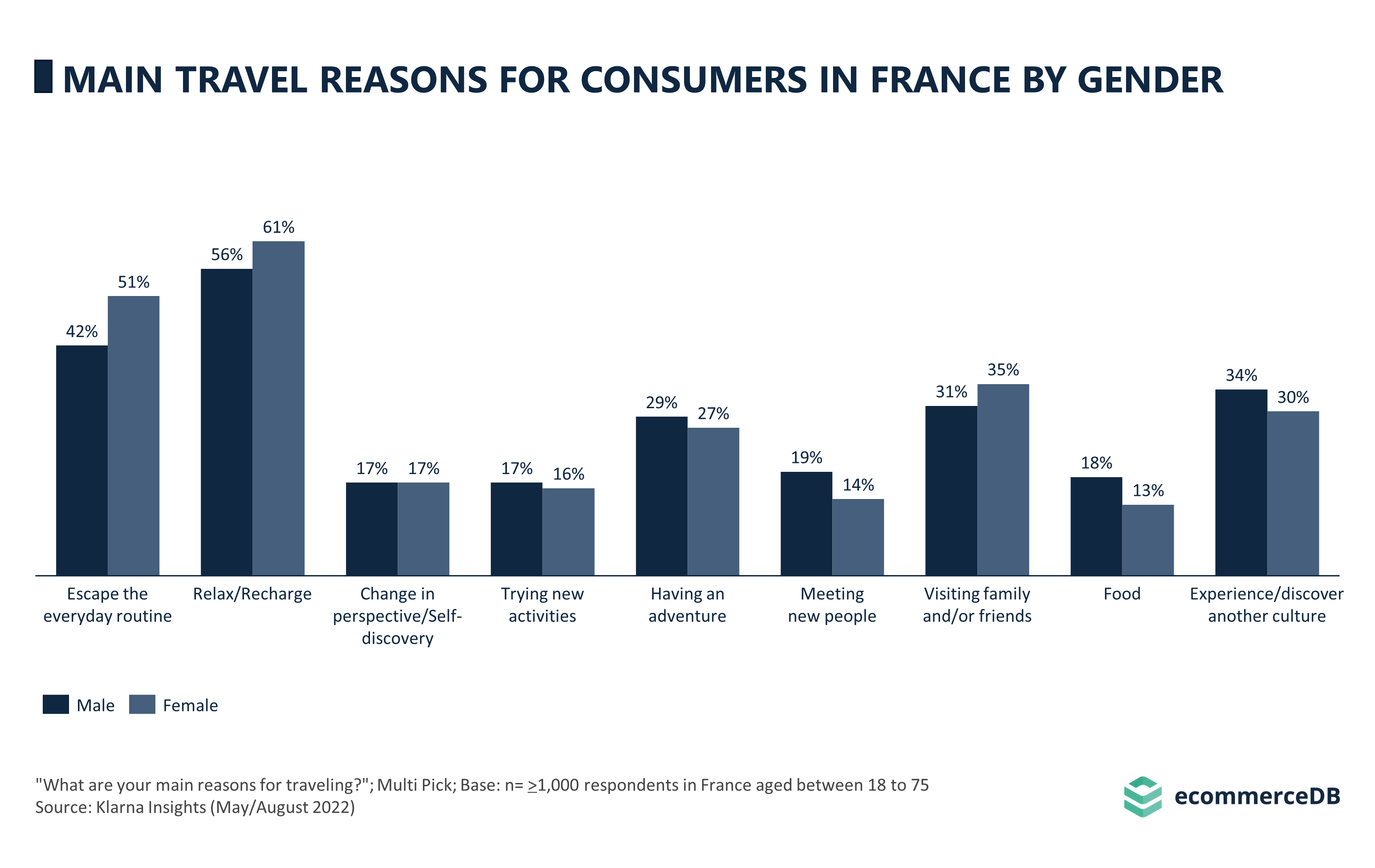Main Travel Reasons for Consumers in France by Gender
