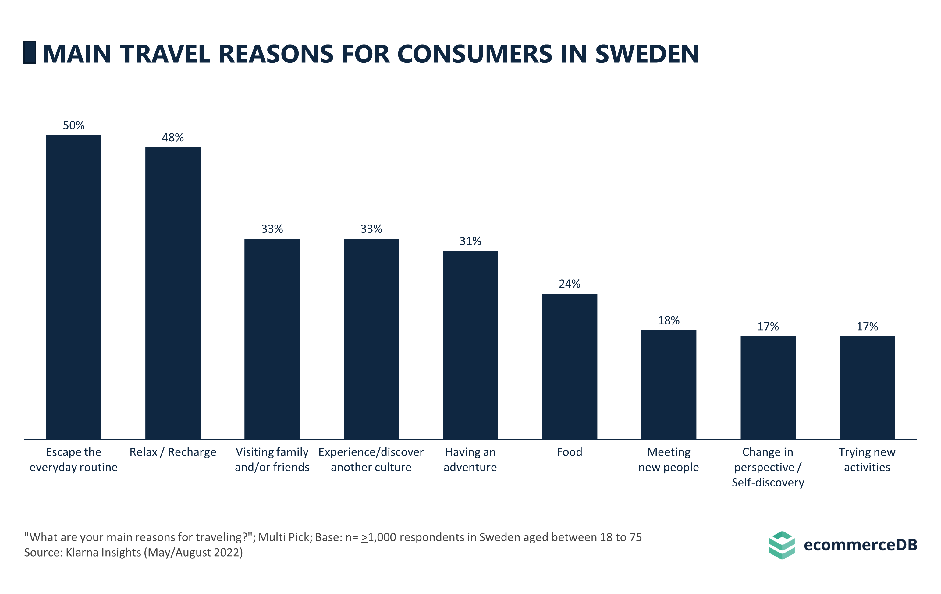 Main Travel Reasons for Consumers in Sweden