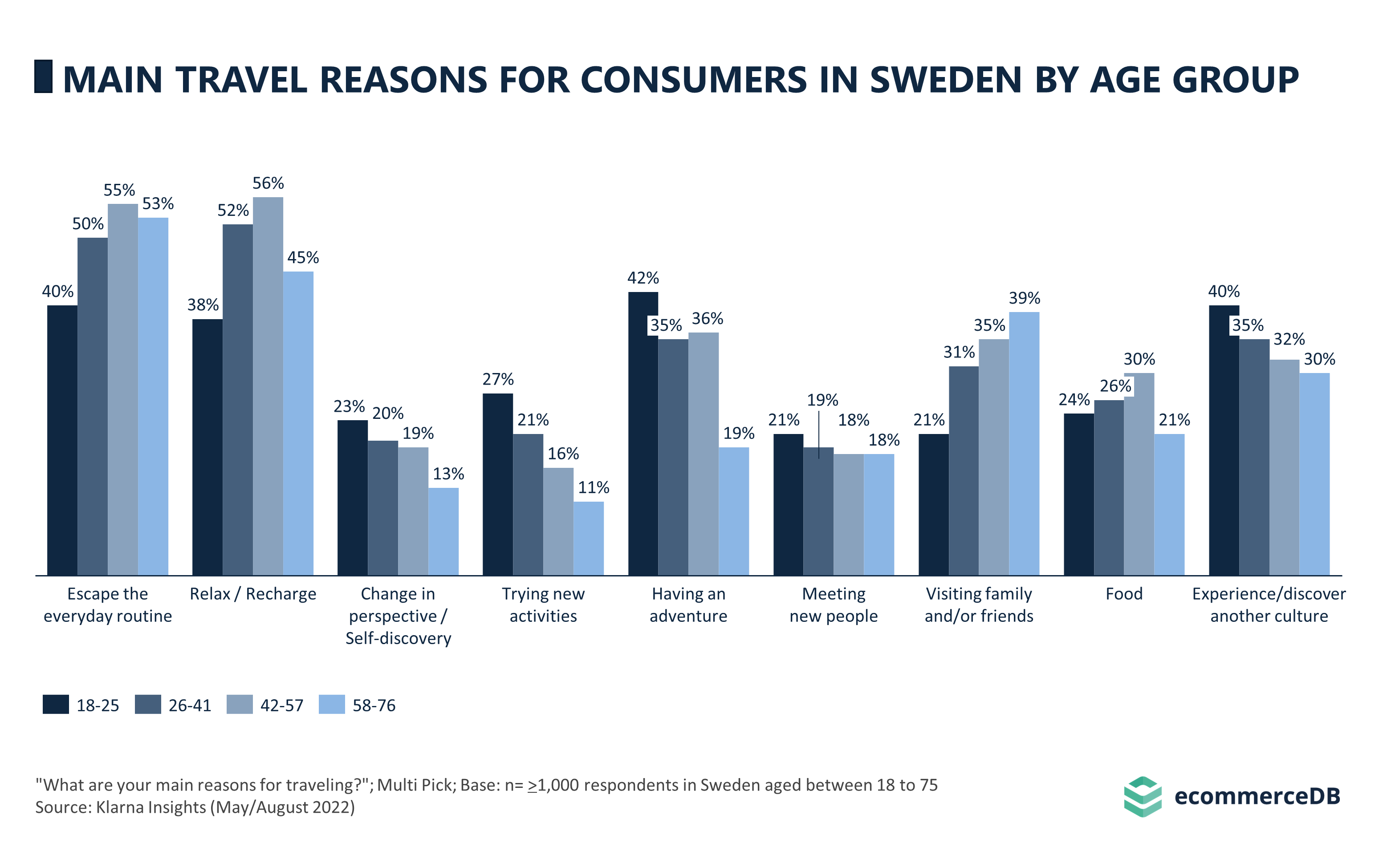 Main Travel Reasons for Consumers in Sweden by Age Group