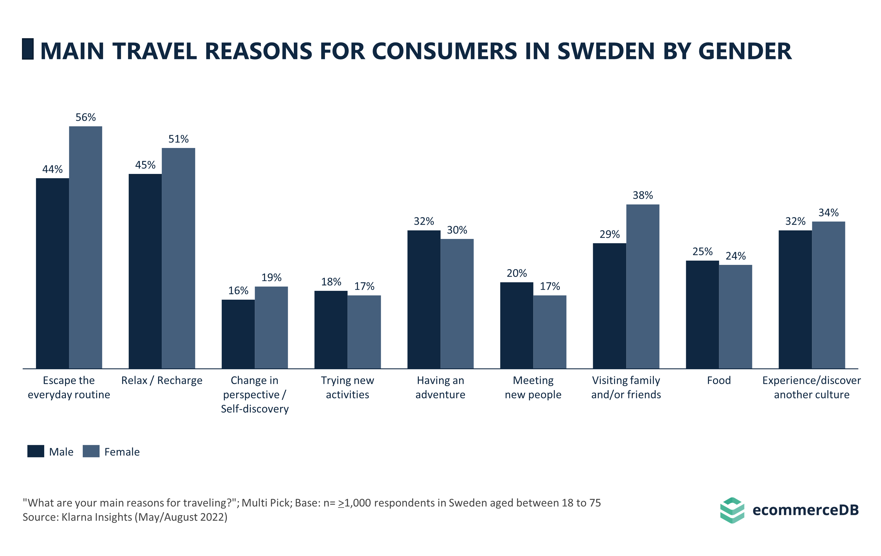 Main Travel Reasons for Consumers in Sweden by Gender