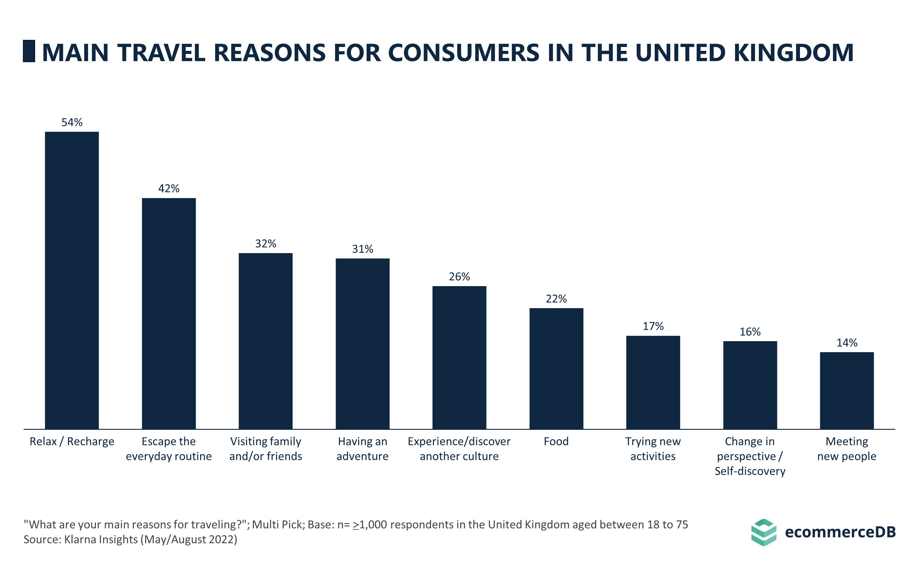 Main Travel Reasons for Consumers in the United Kingdom