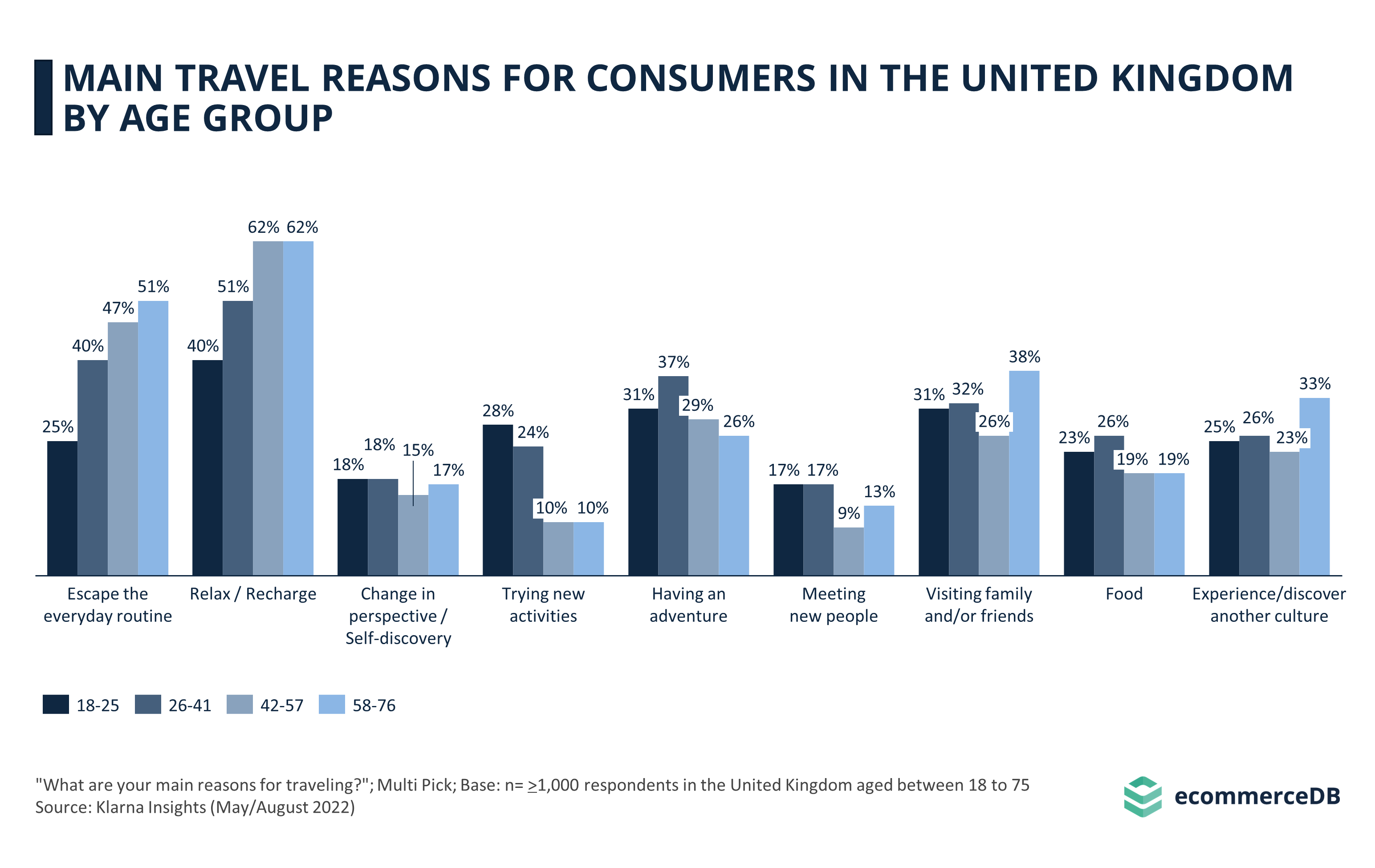 Main Travel Reasons for Consumers in the United Kingdom by Age Group