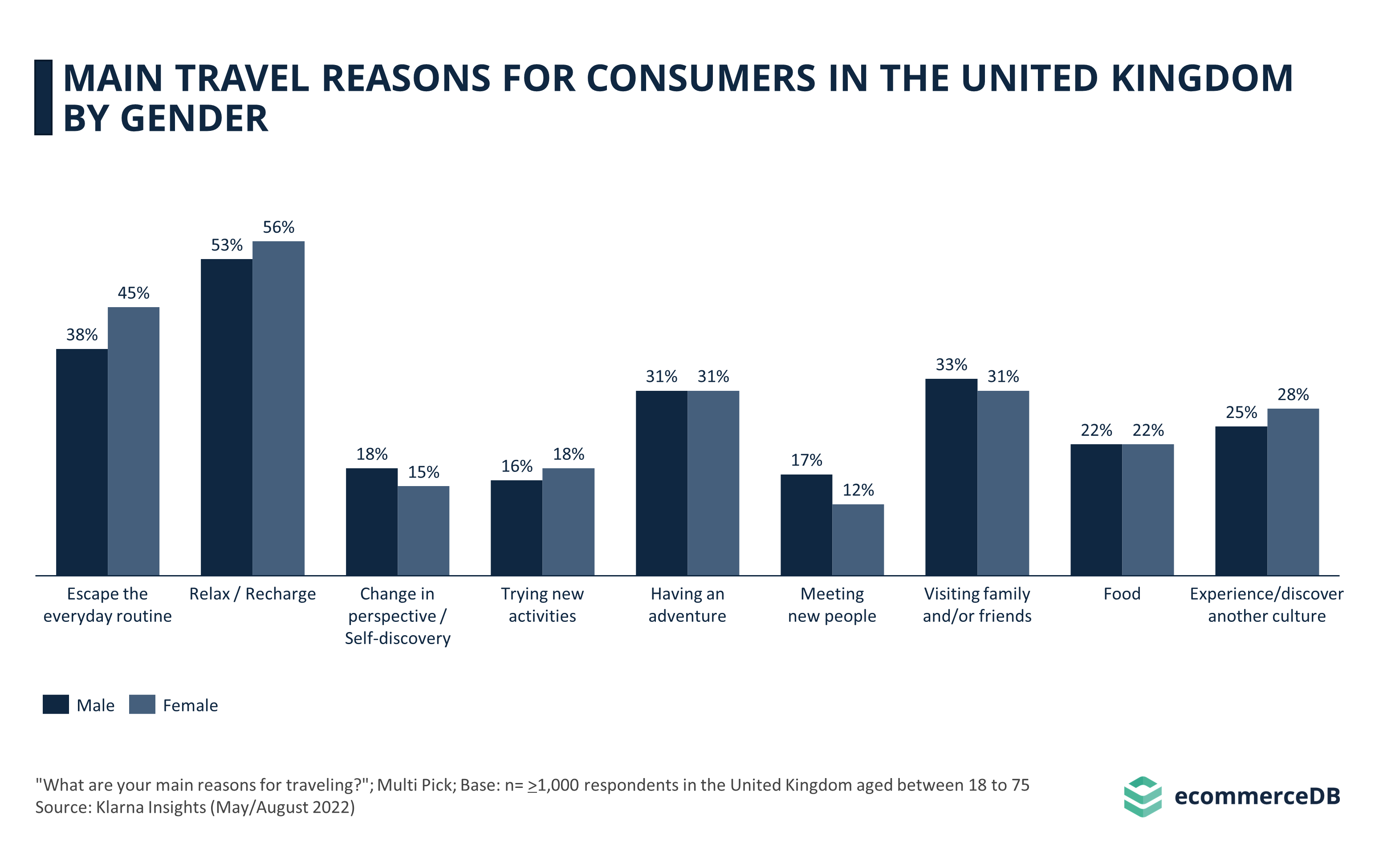 Main Travel Reasons for Consumers in the United Kingdom by Gender