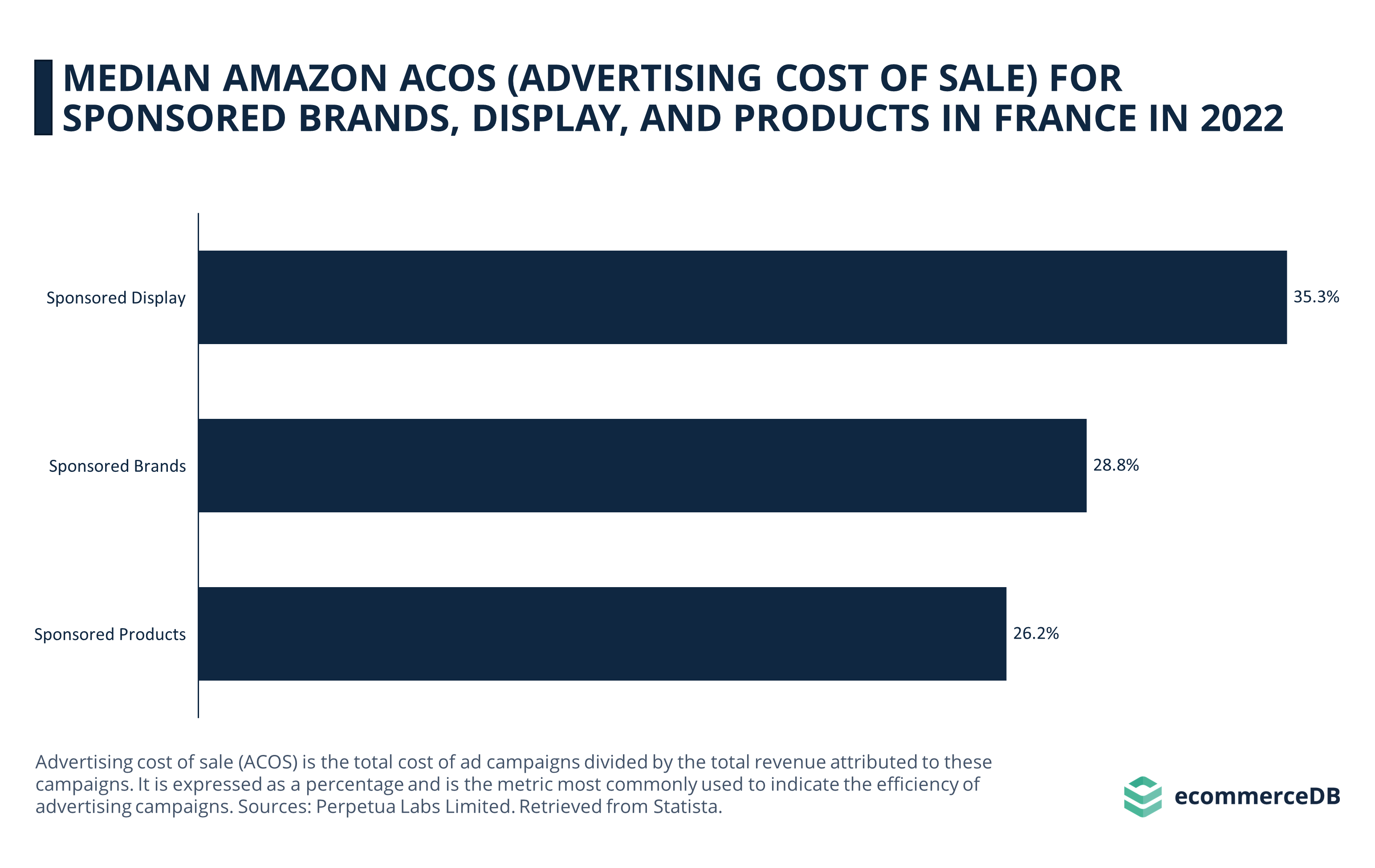 Median Amazon ACOS for 3 Ad Types in France