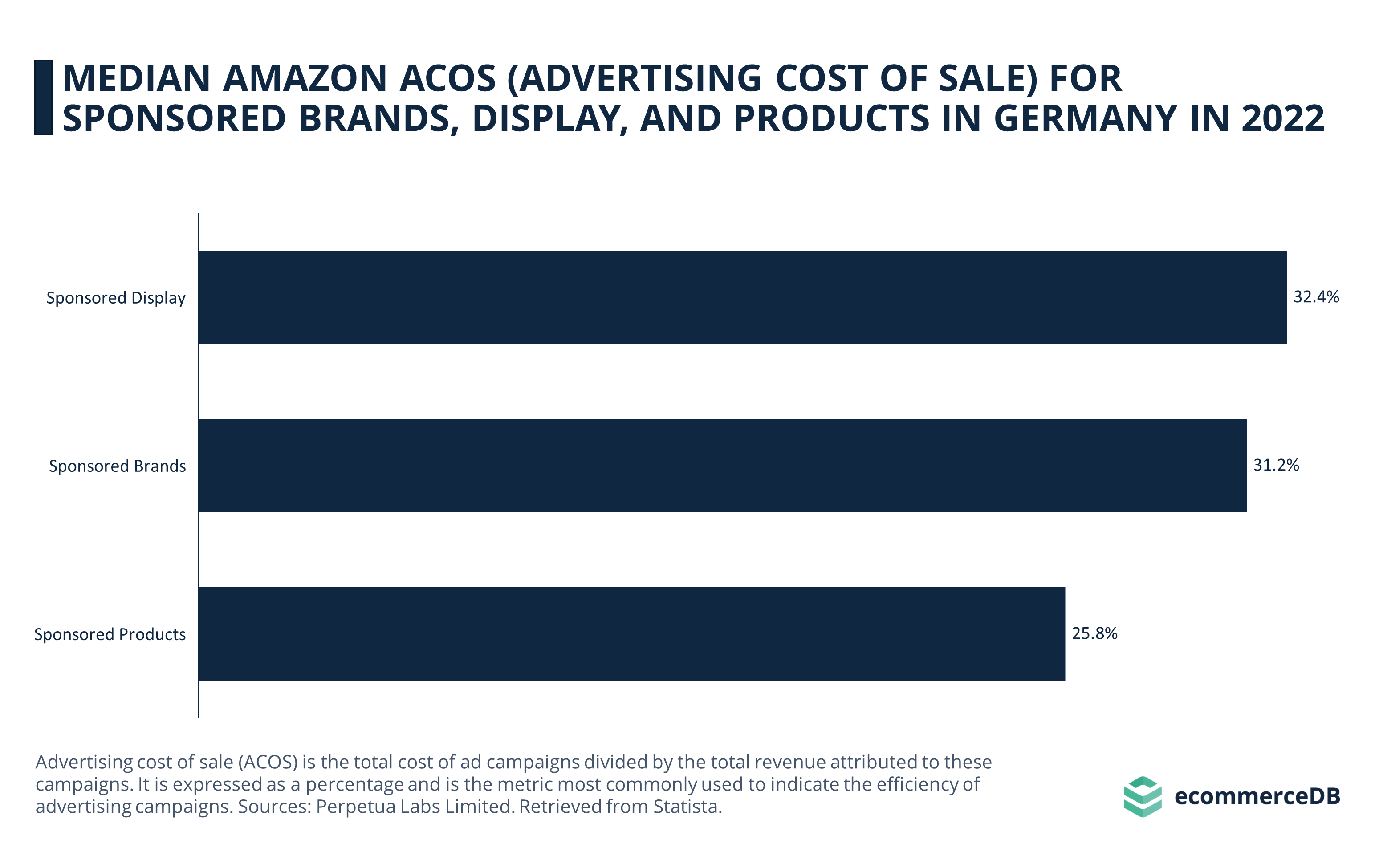Median Amazon ACOS for 3 Ad Types in Germany