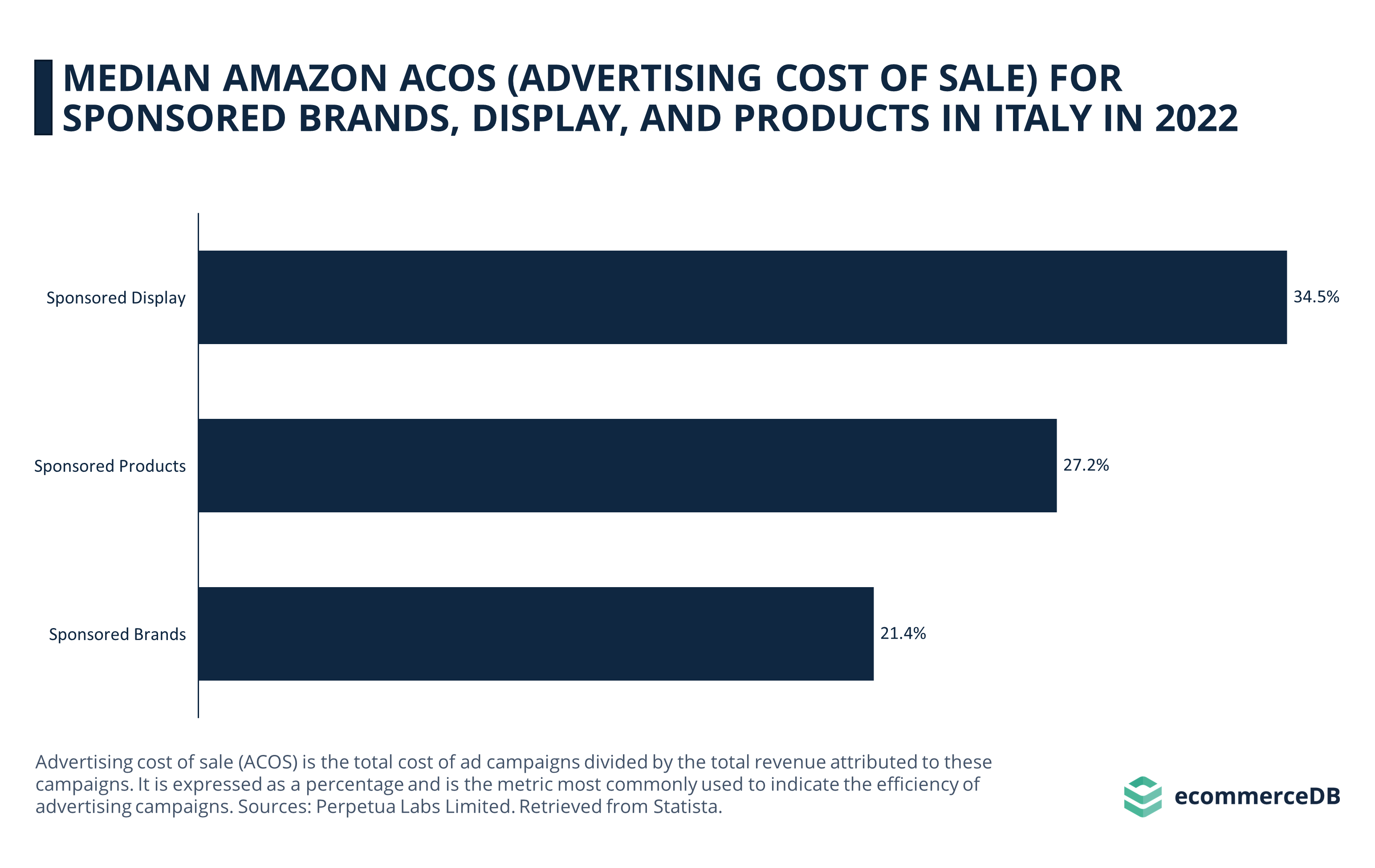 Median Amazon ACOS for 3 Ad Types in Italy