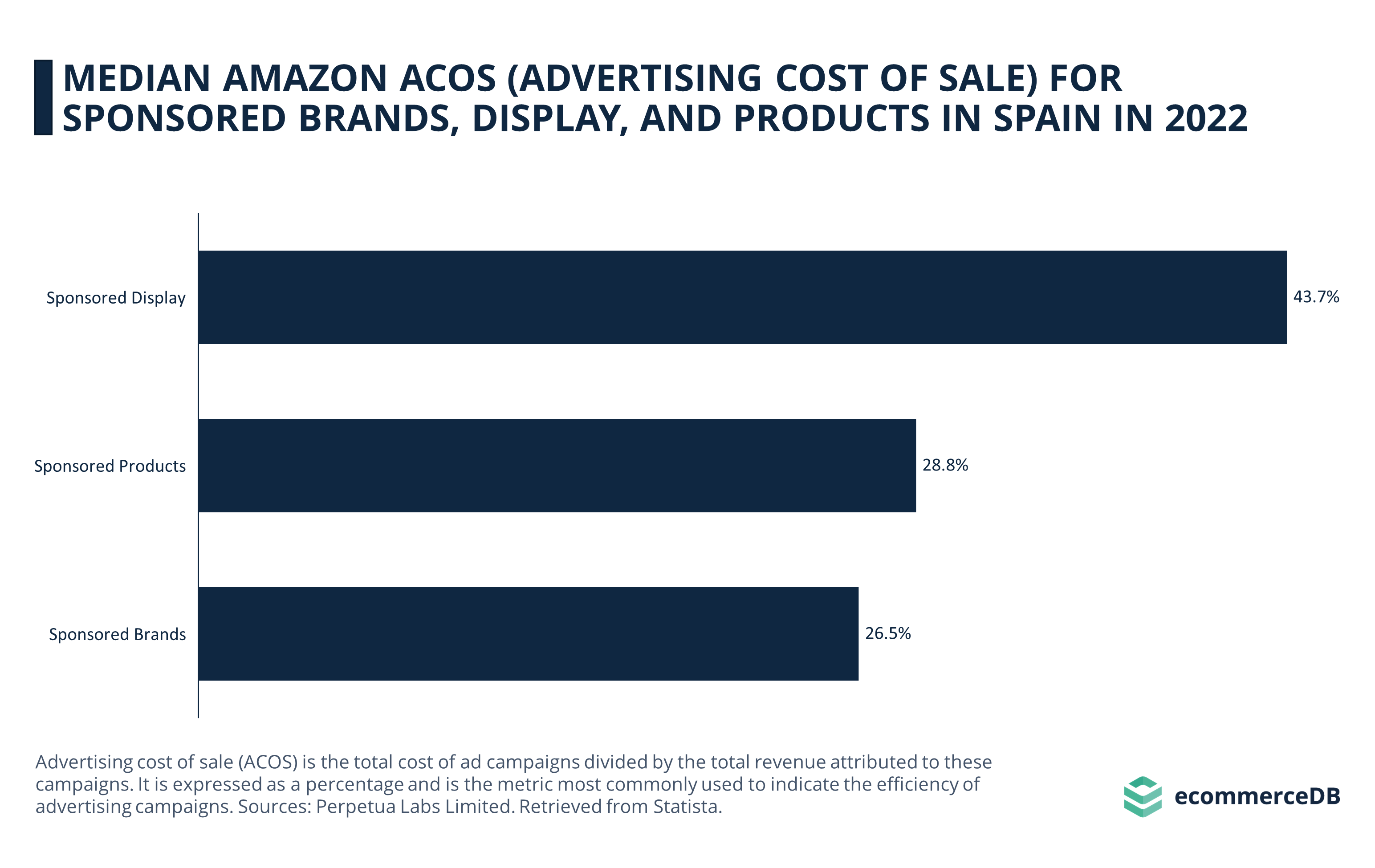 Median Amazon ACOS for 3 Ad Types in Spain
