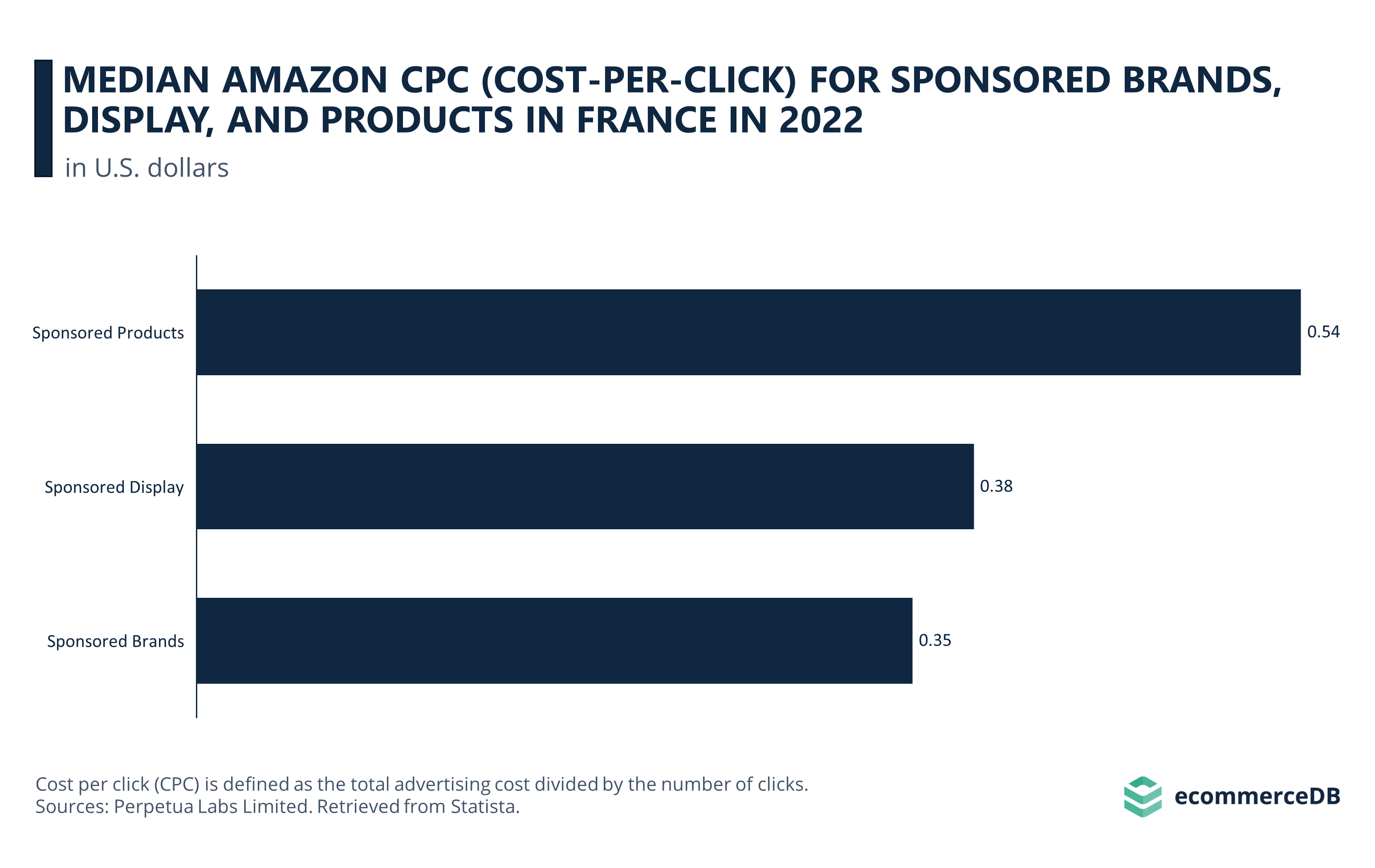 Median Amazon CPC for 3 Ad Types in France