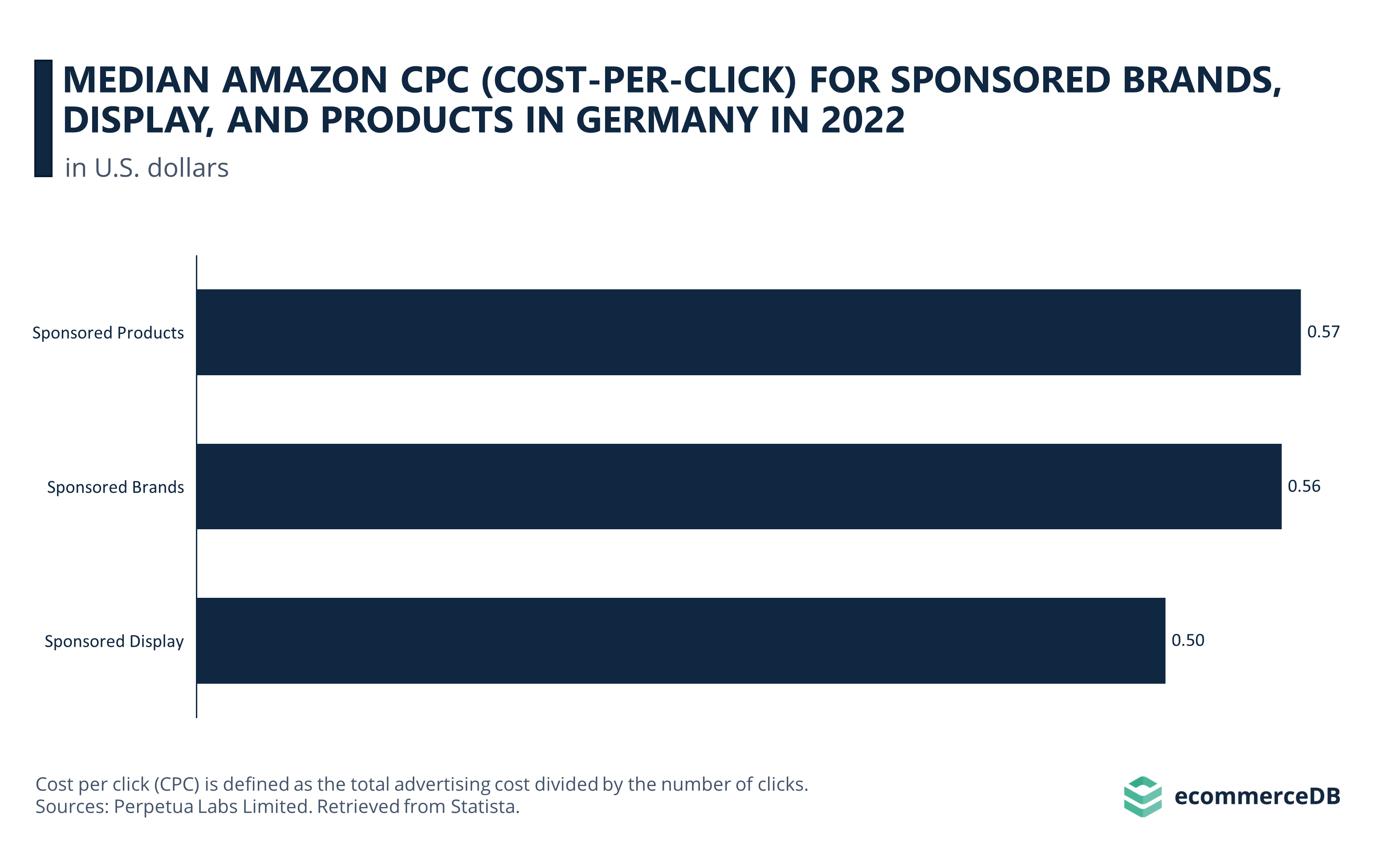 Median Amazon CPC for 3 Ad Types in Germany