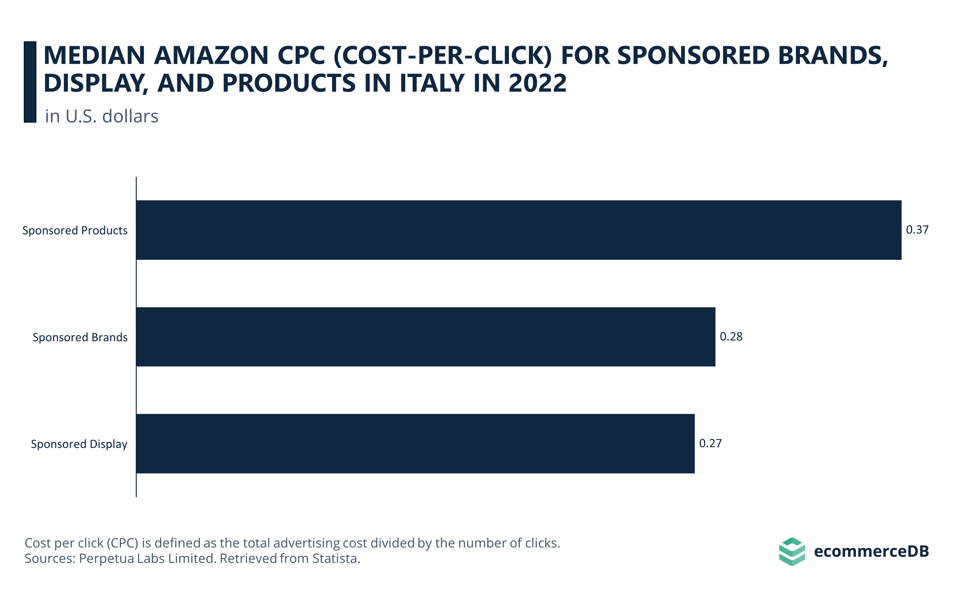 Median Amazon CPC for 3 Ad Types in Italy