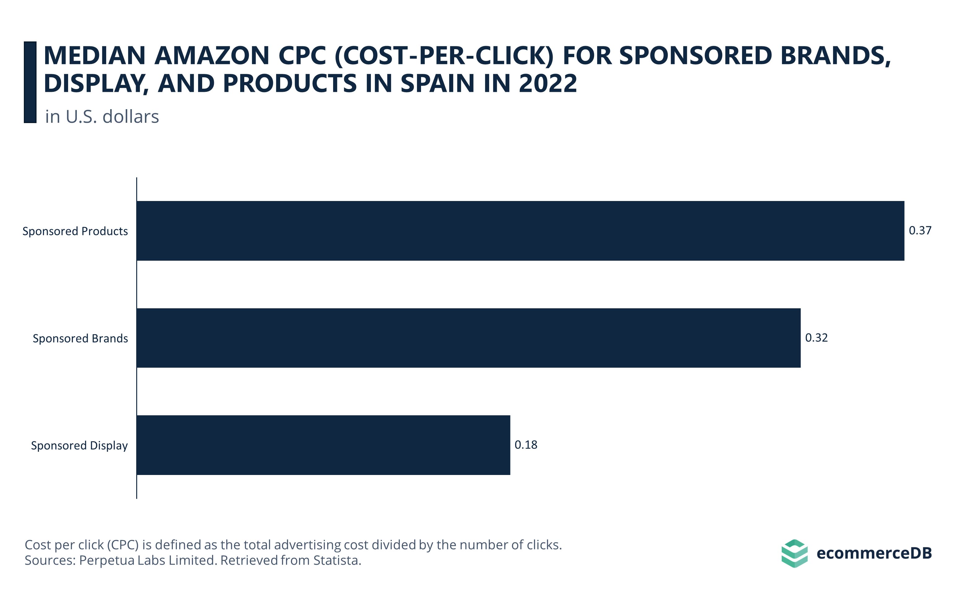 Median Amazon CPC for 3 Ad Types in Spain