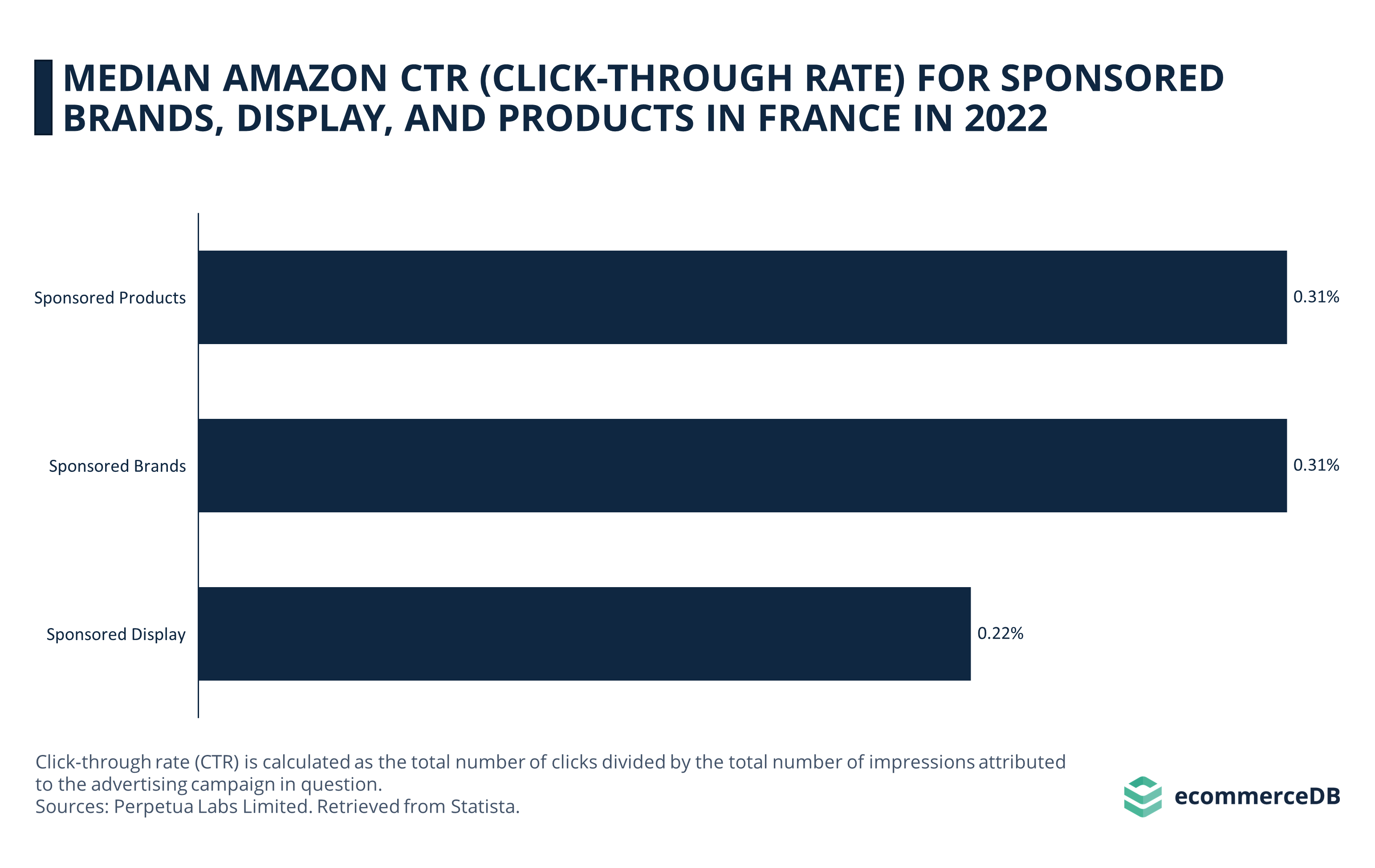 Median Amazon CTR for 3 Ad Types in France