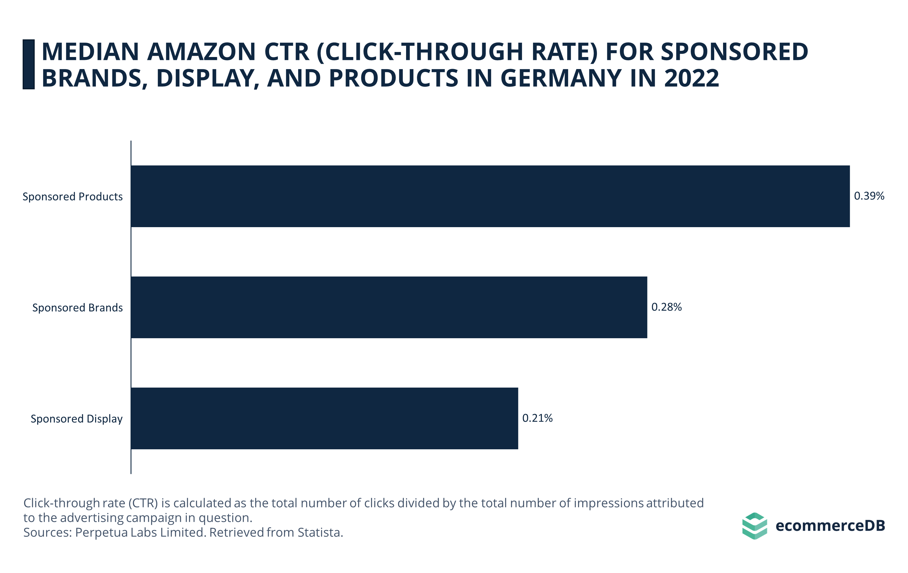 Median Amazon CTR for 3 Ad Types in Germany