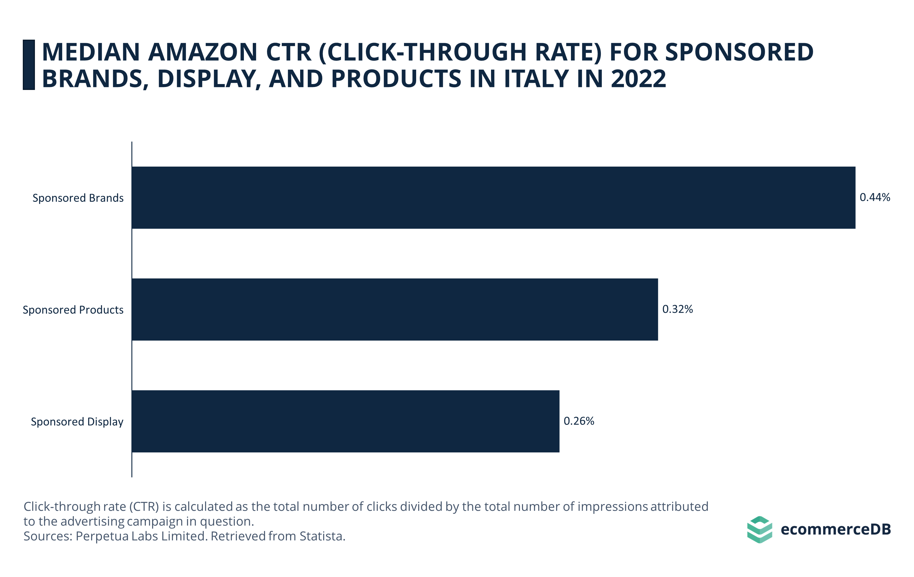 Median Amazon CTR for 3 Ad Types in Italy