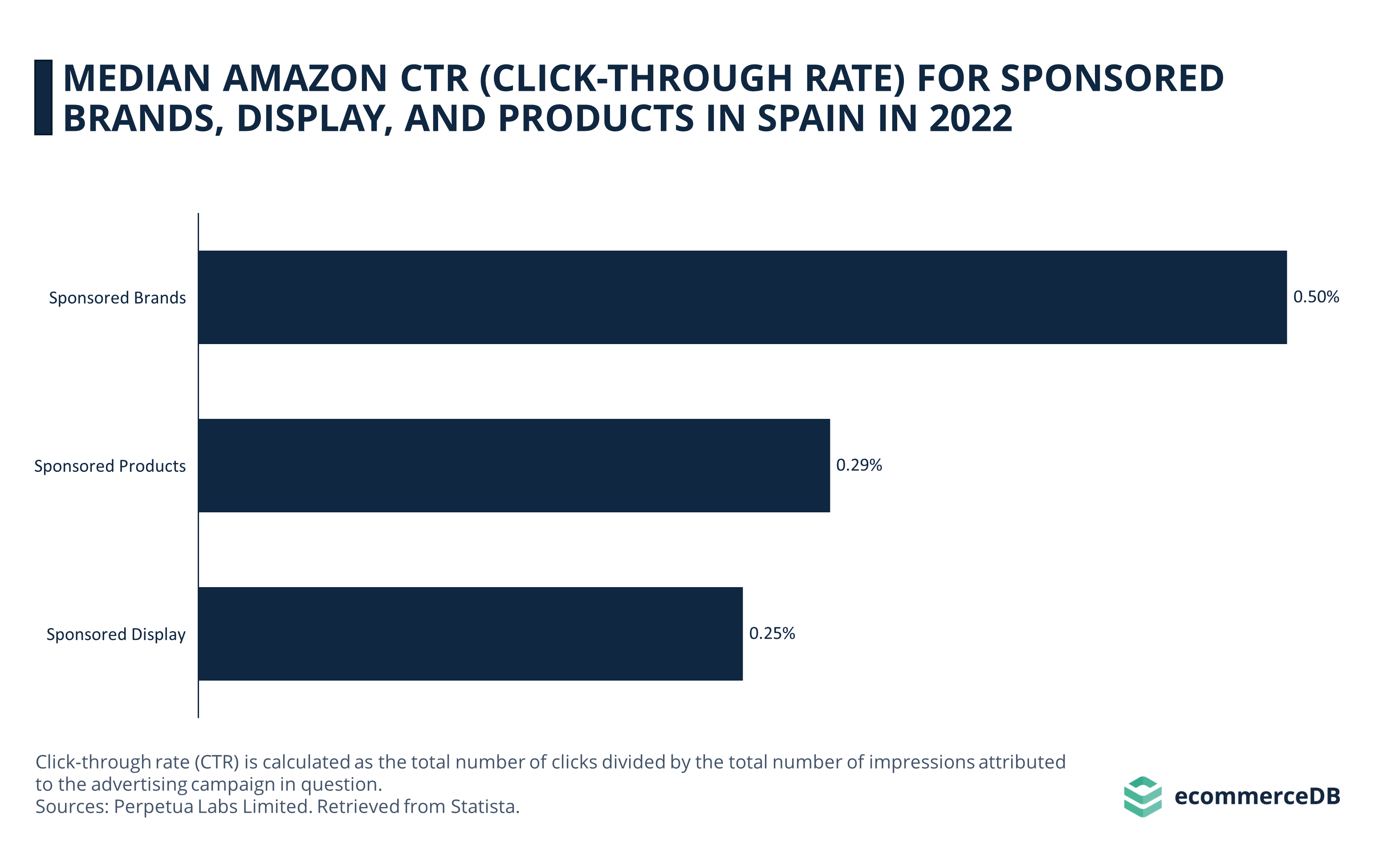 Median Amazon CTR for 3 Ad Types in Spain