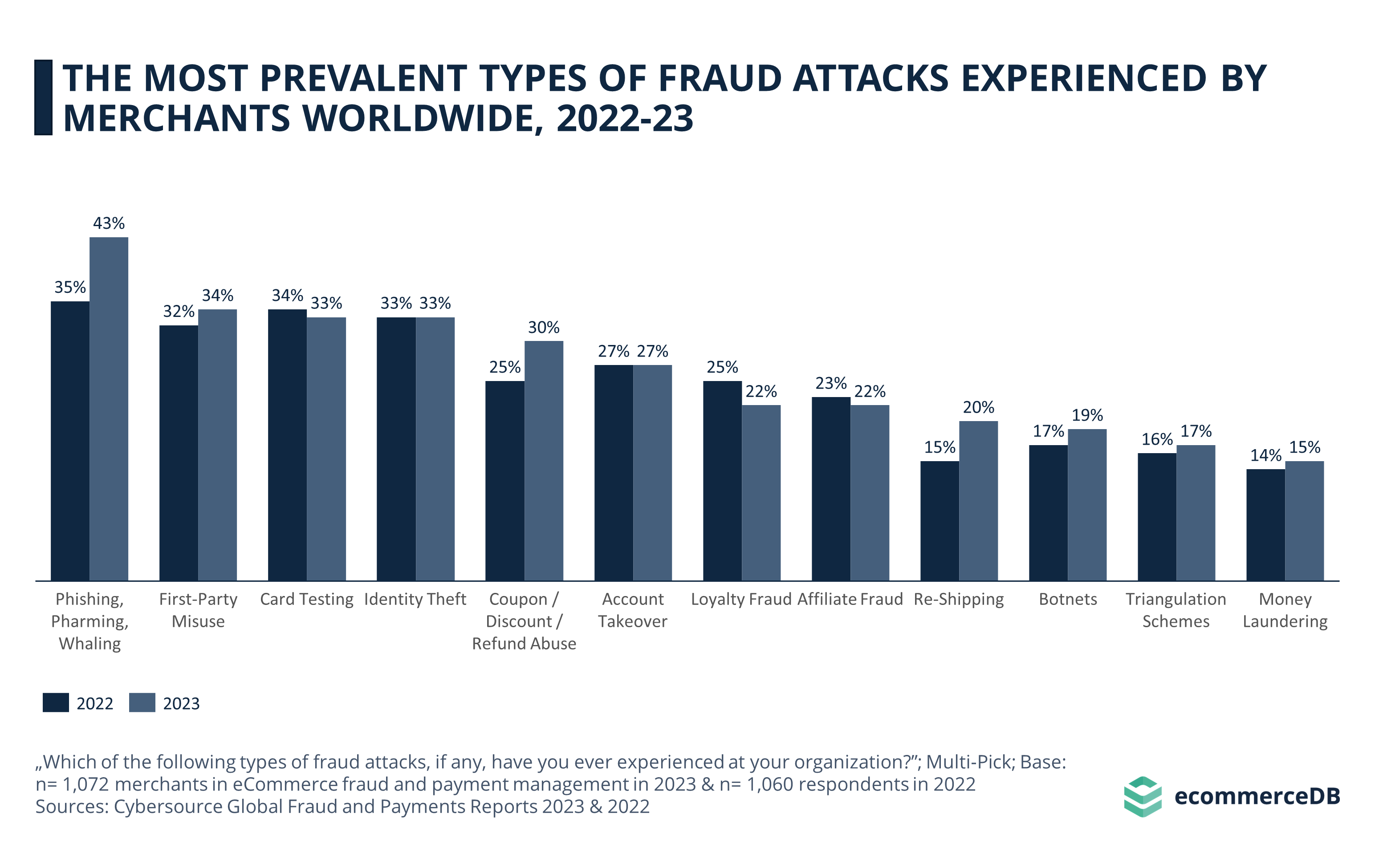 Most Prevalent Types of Fraud Attacks, 2022-23