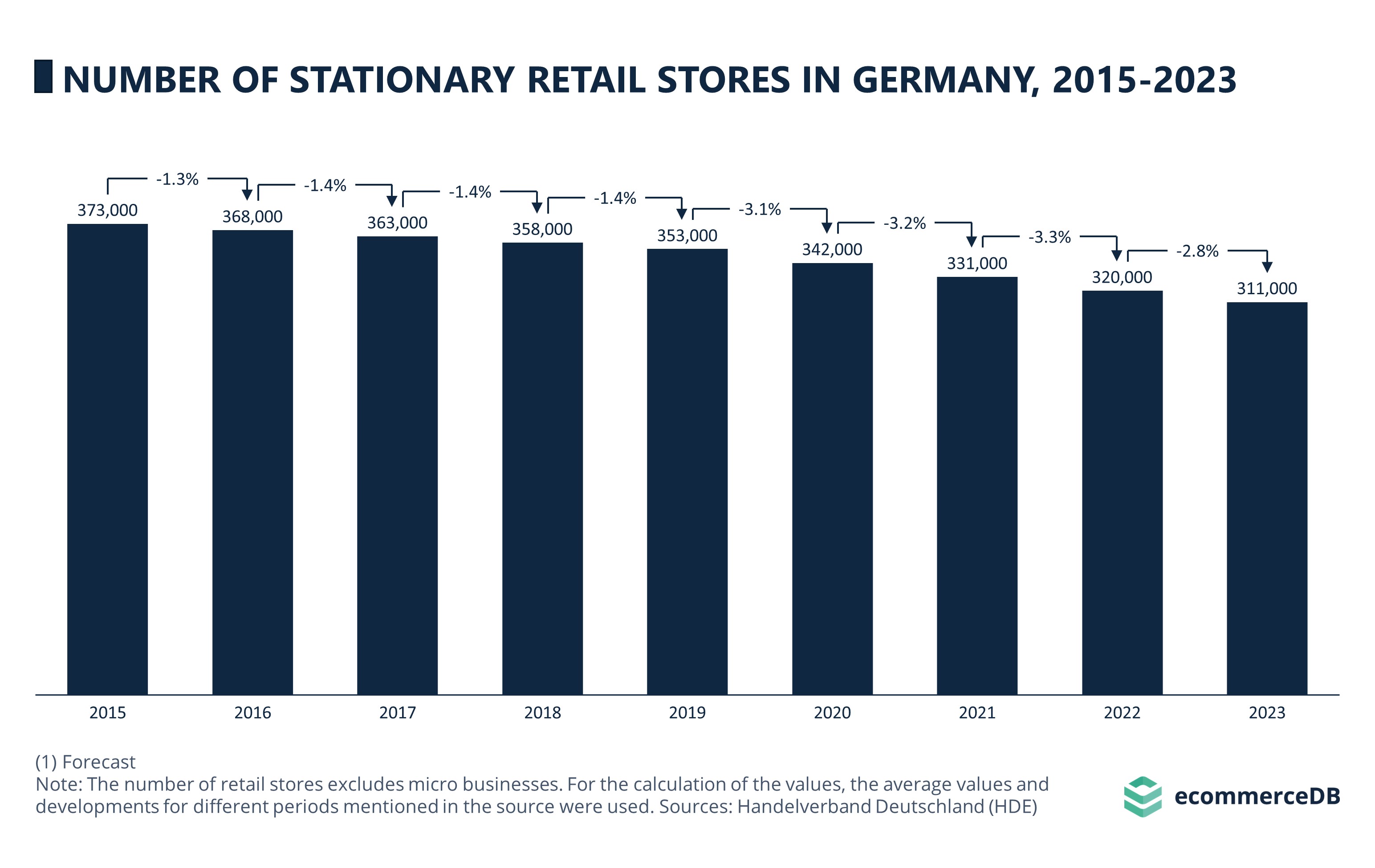 Number of Stationary Retail Stores in Germany, 2015-2023