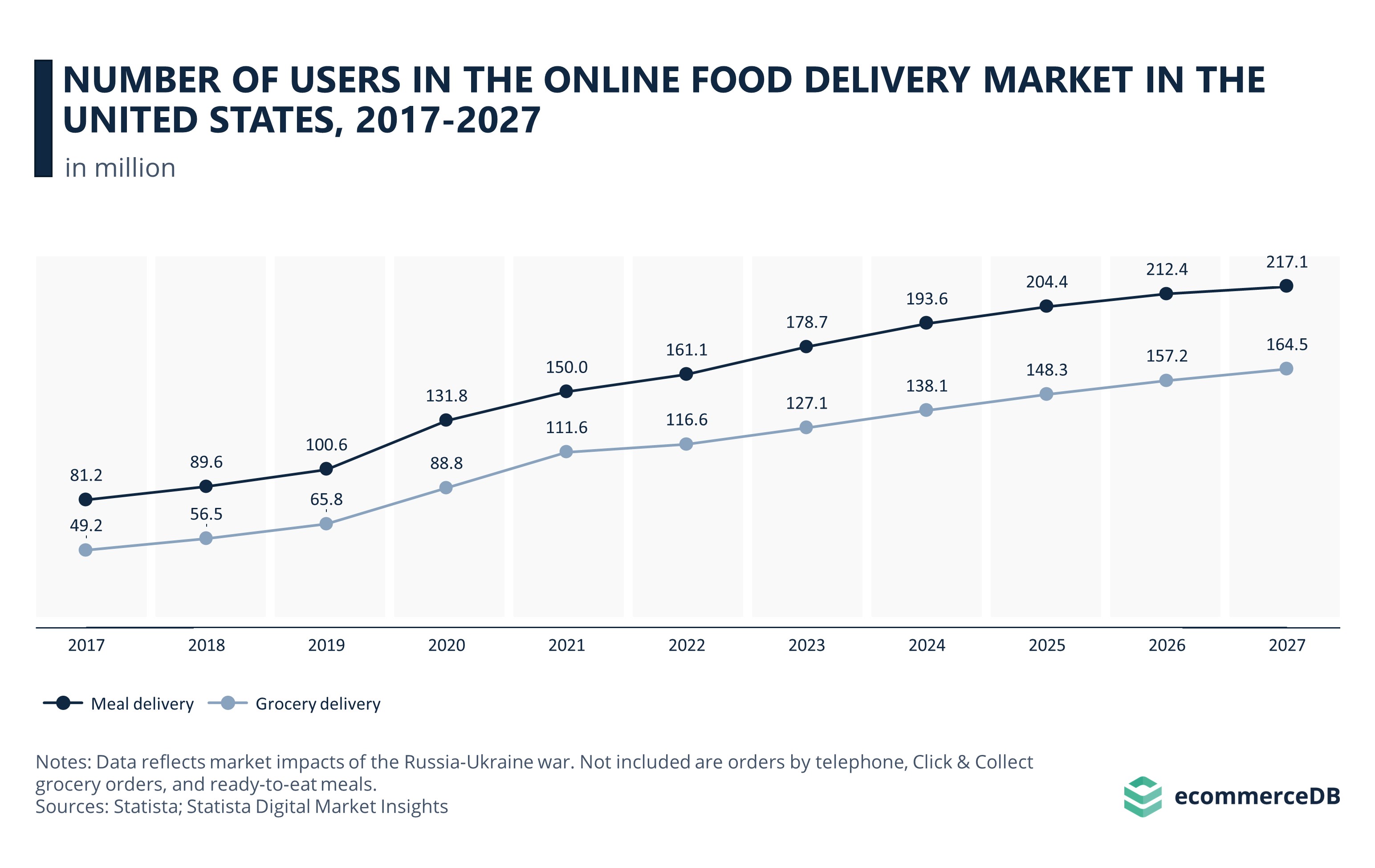 Number of users in the online food delivery market in the United States, 2017-2027