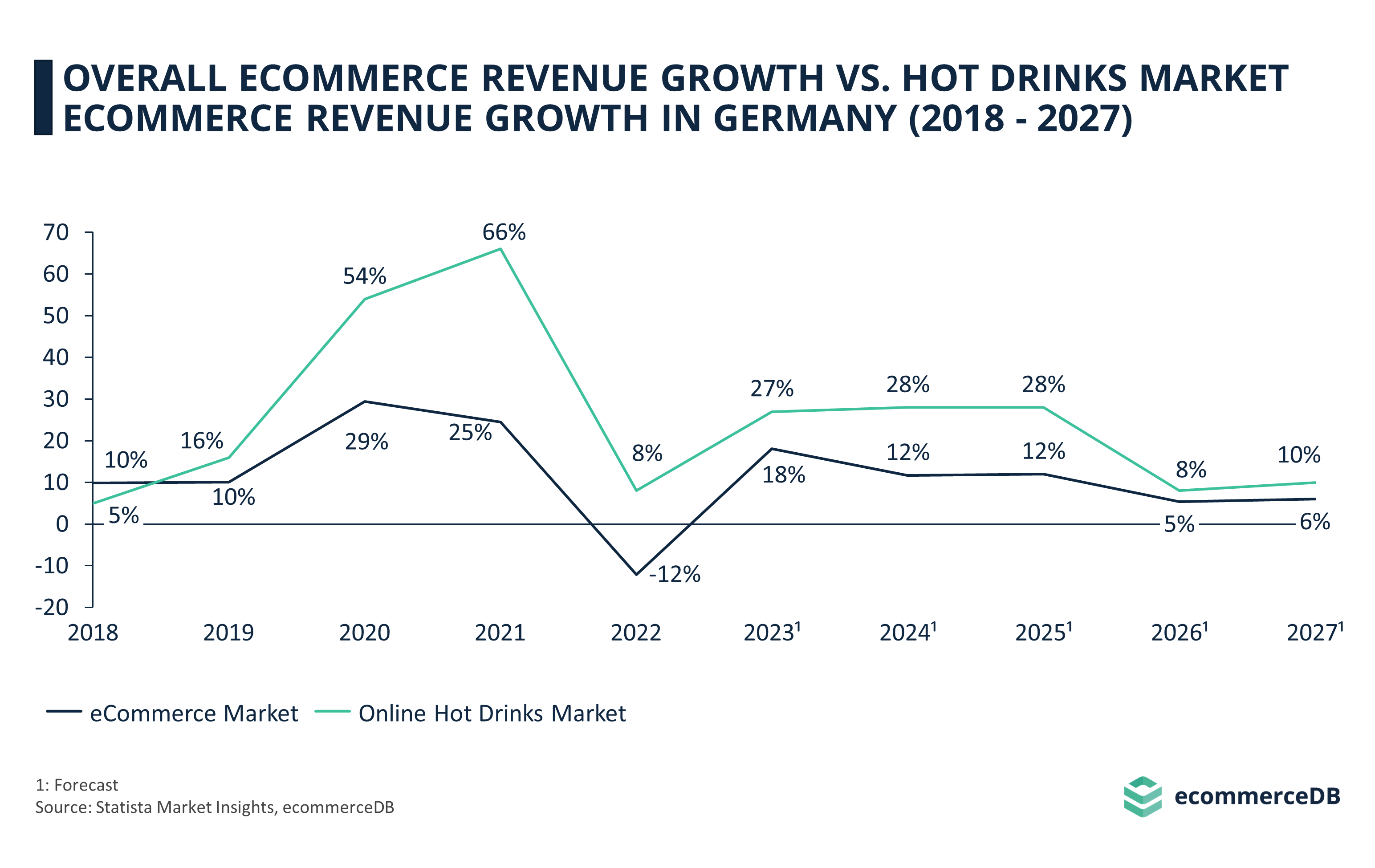 Overall Ecommerce Revenue Growth vs. Hot Drinks Market eCommerce Revenue Growth in Germany (2018 – 2027)