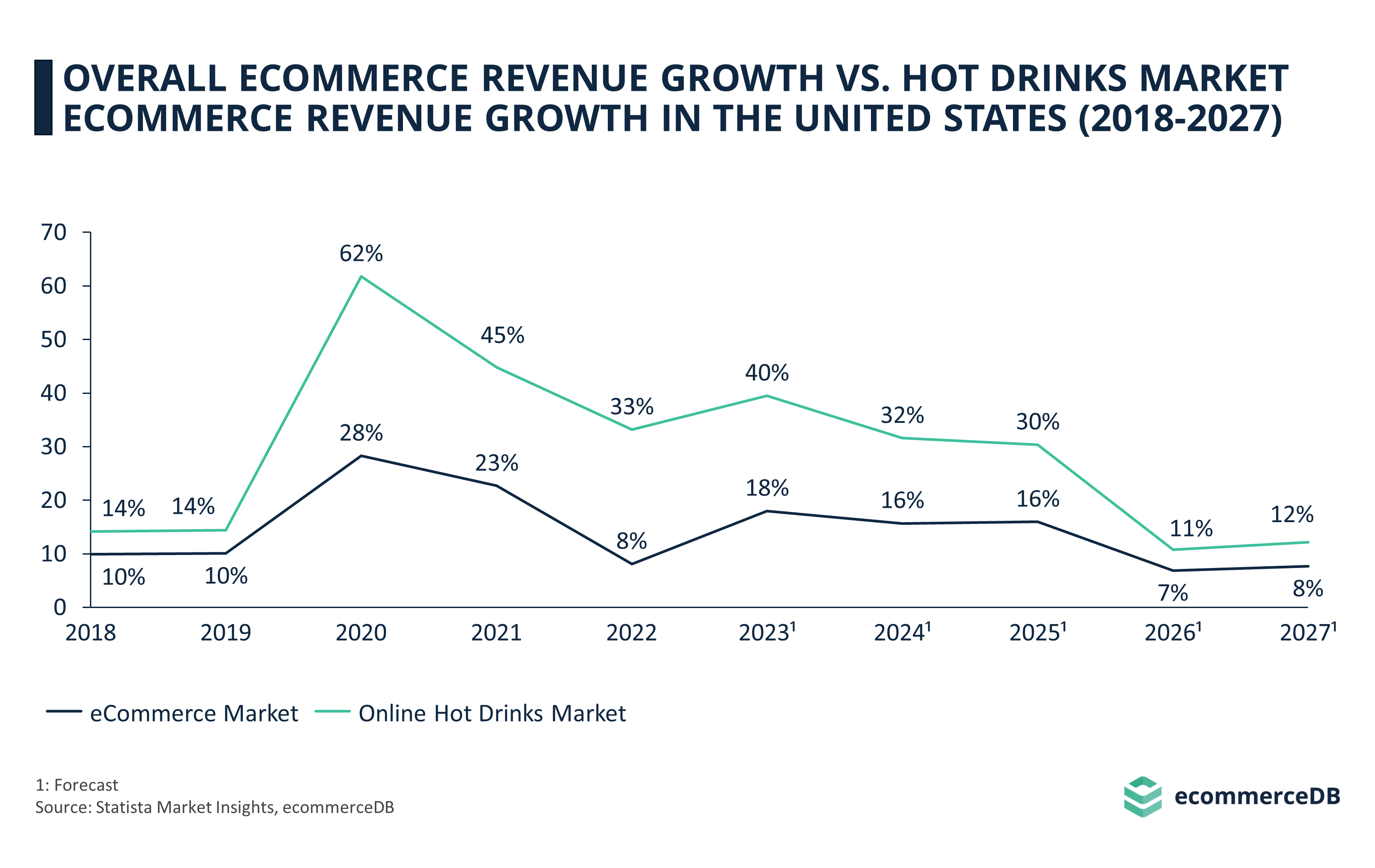 Online Hot Drinks Market in the United States | ecommerceDB.com