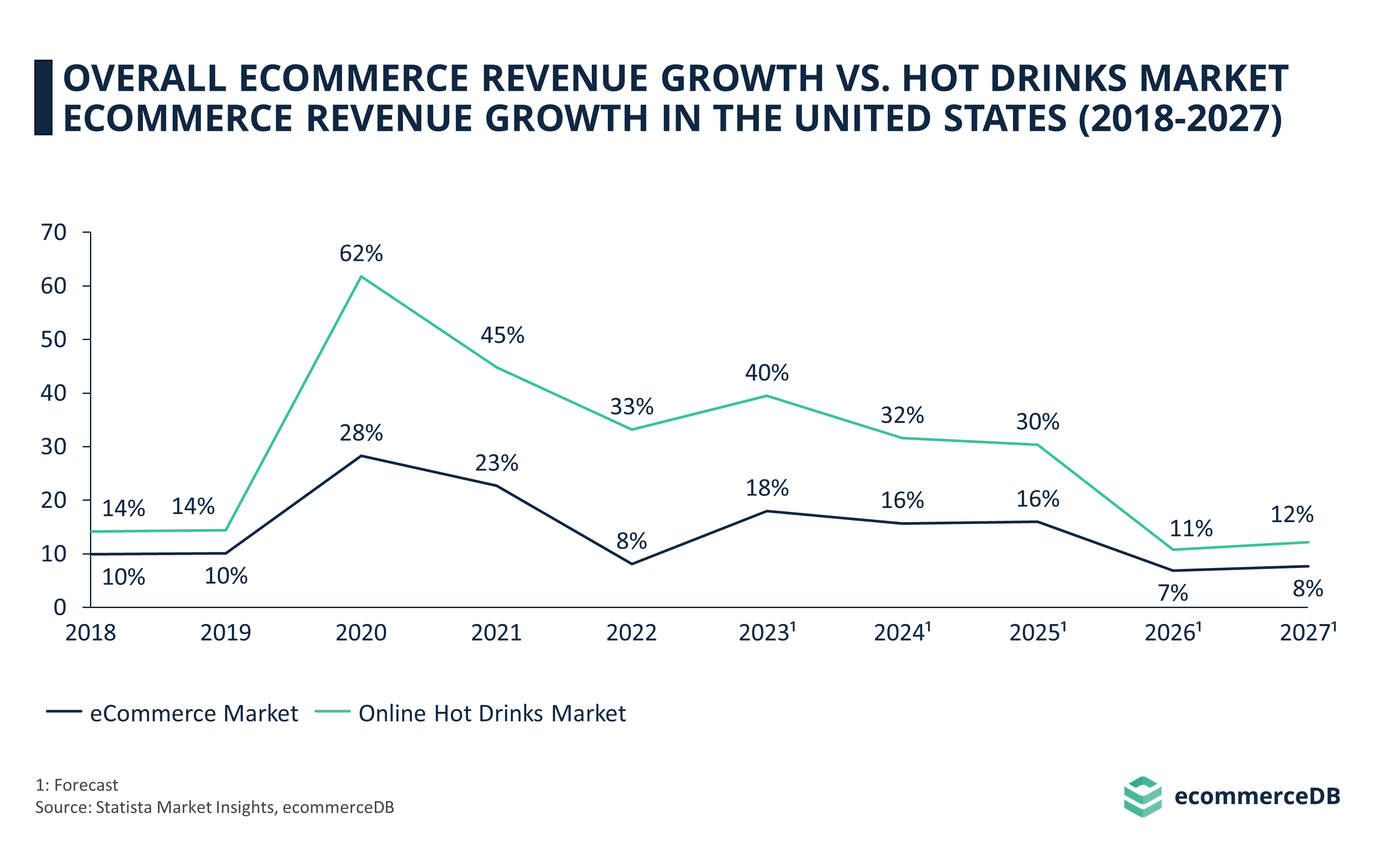 Overall Ecommerce Revenue Growth vs. Hot Drinks Market eCommerce Revenue Growth in the United States (2018–2027)