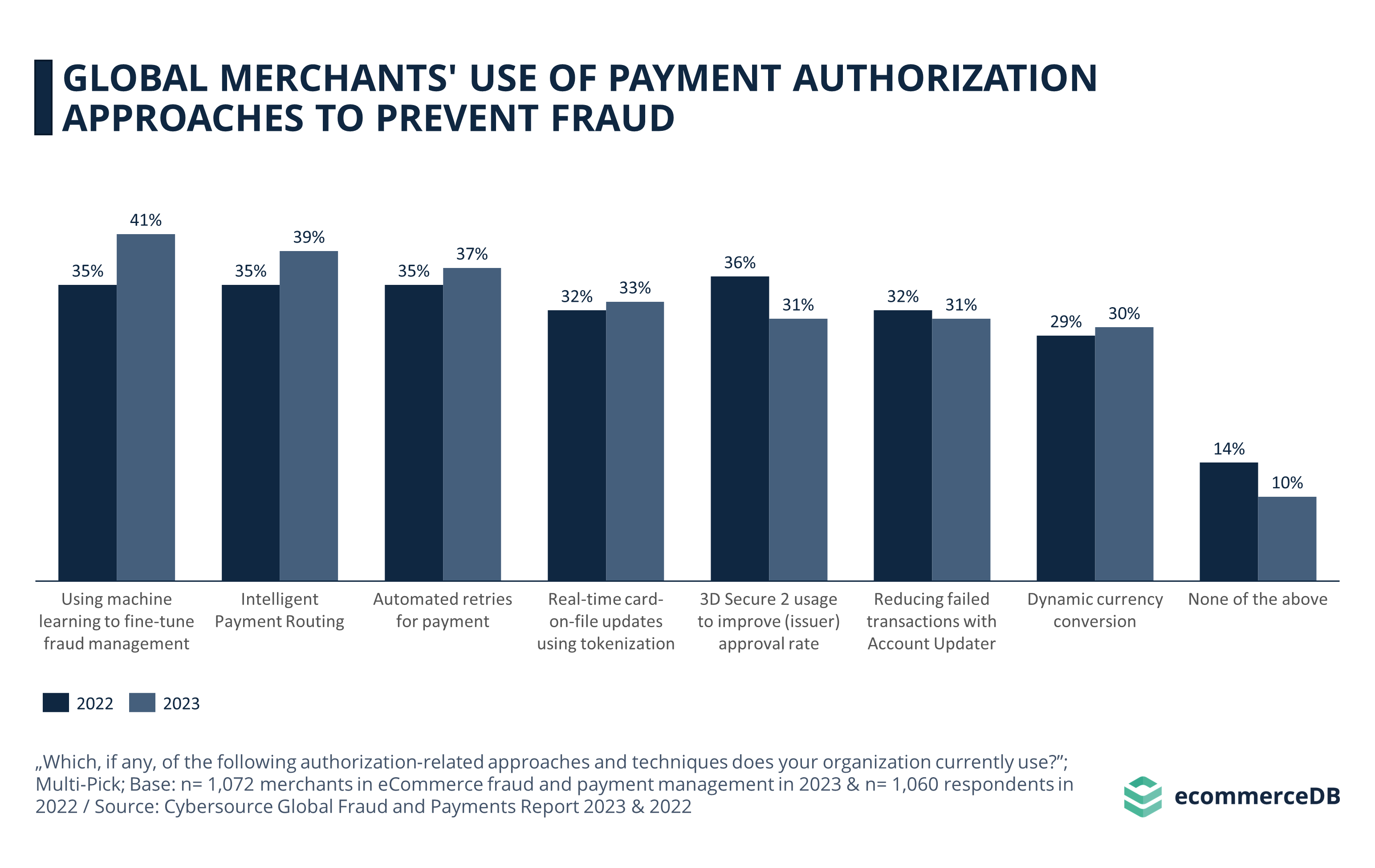 Payment Authorization Approaches 2023-22